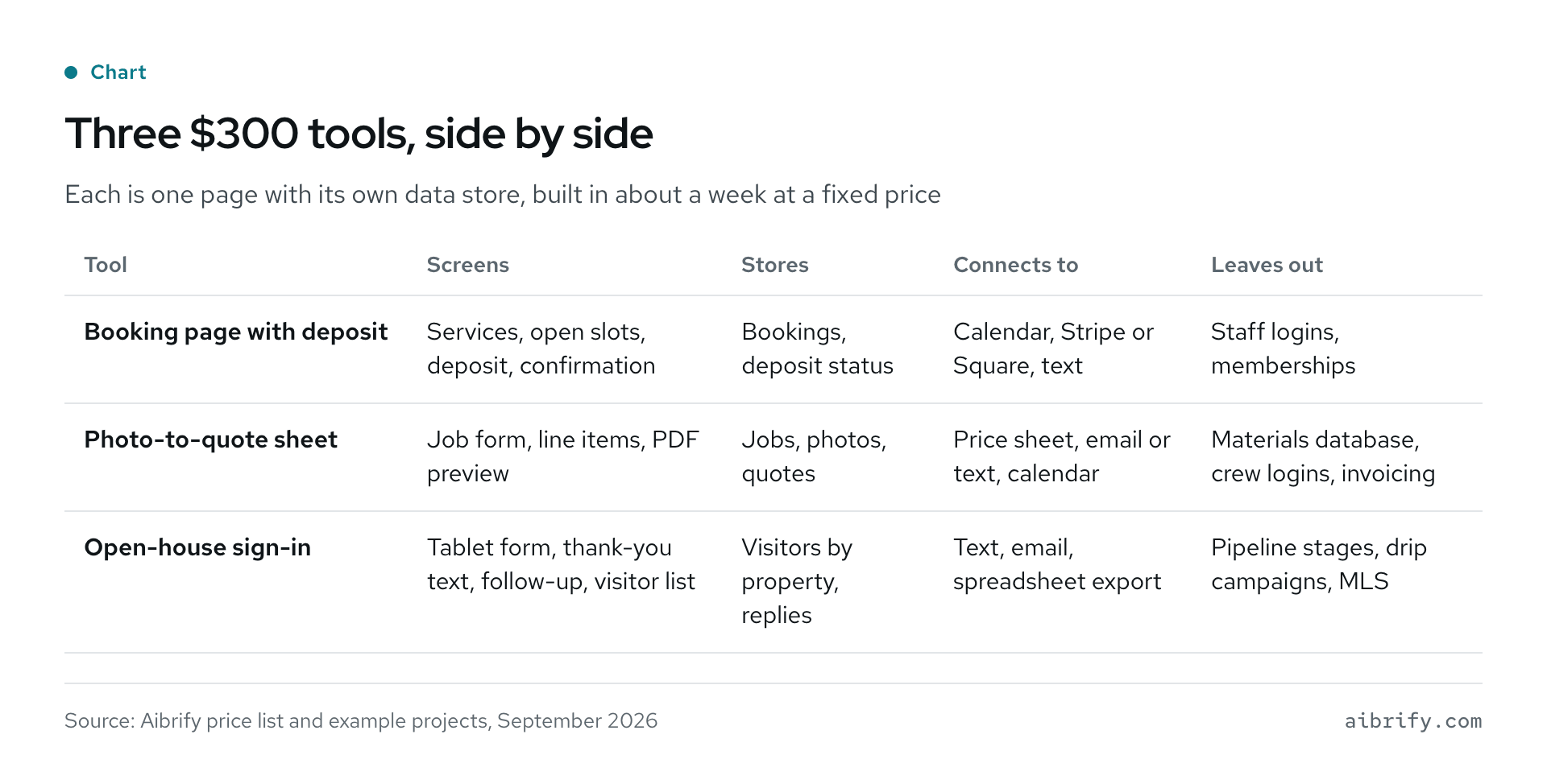 Table comparing three $300 tools, a booking page with a deposit, a photo-to-quote sheet and an open-house sign-in, by screens, data stored, connections and what each leaves out