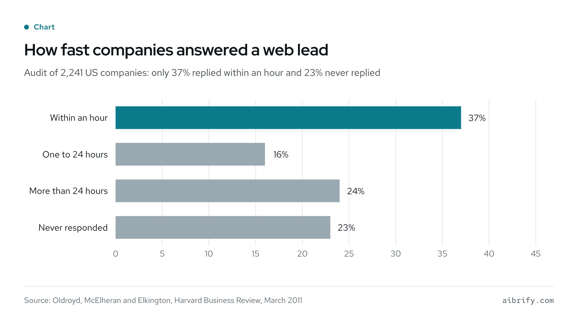 How 2,241 US companies responded to a web lead in the Harvard Business Review audit: 37 percent within an hour, 16 percent in one to 24 hours, 24 percent after more than 24 hours, 23 percent never