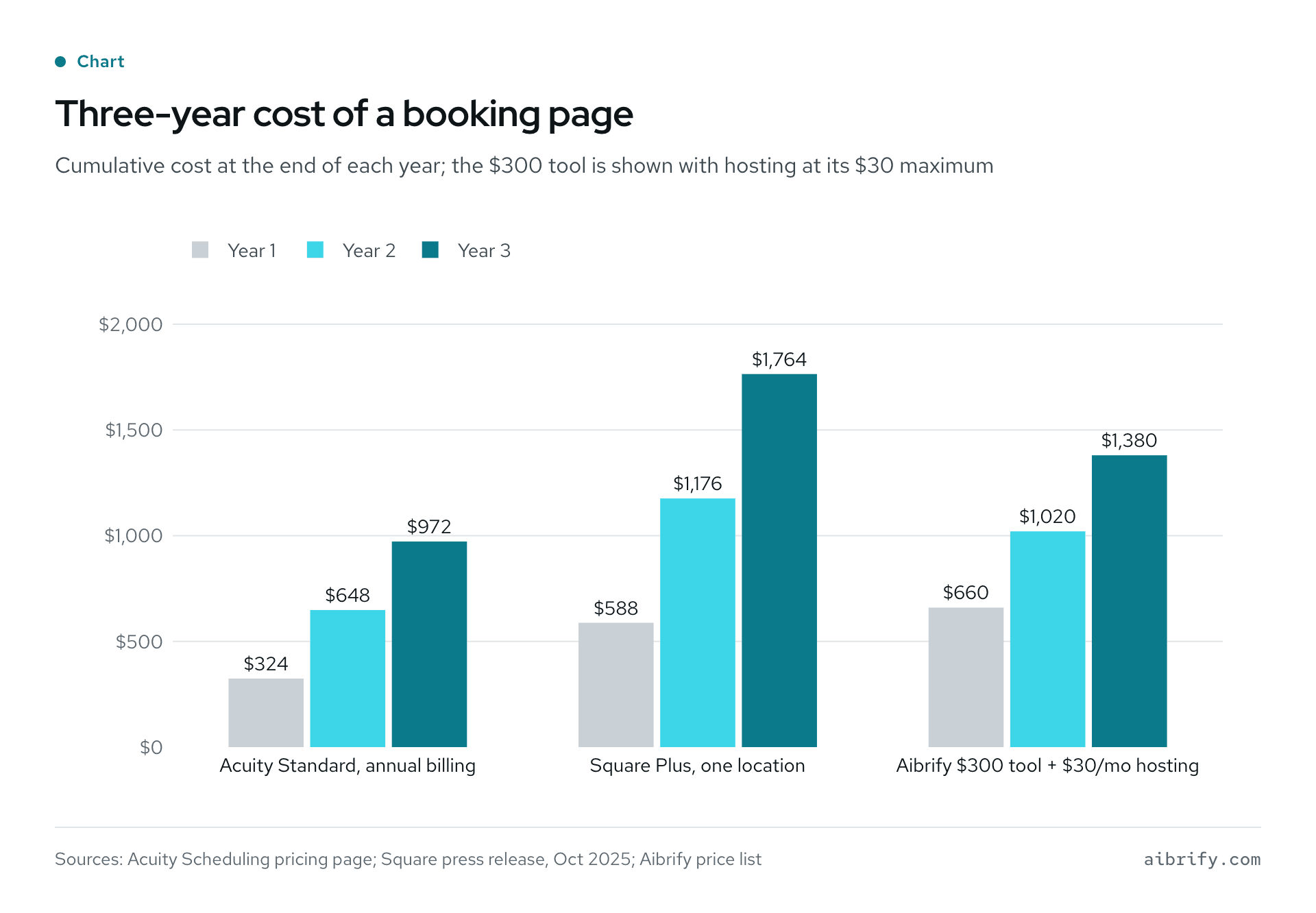 Cumulative three-year cost of a booking page: Acuity Standard on annual billing 324, 648 and 972 dollars; Square Plus for one location 588, 1,176 and 1,764 dollars; an Aibrify $300 tool with $30 a month hosting 660, 1,020 and 1,380 dollars