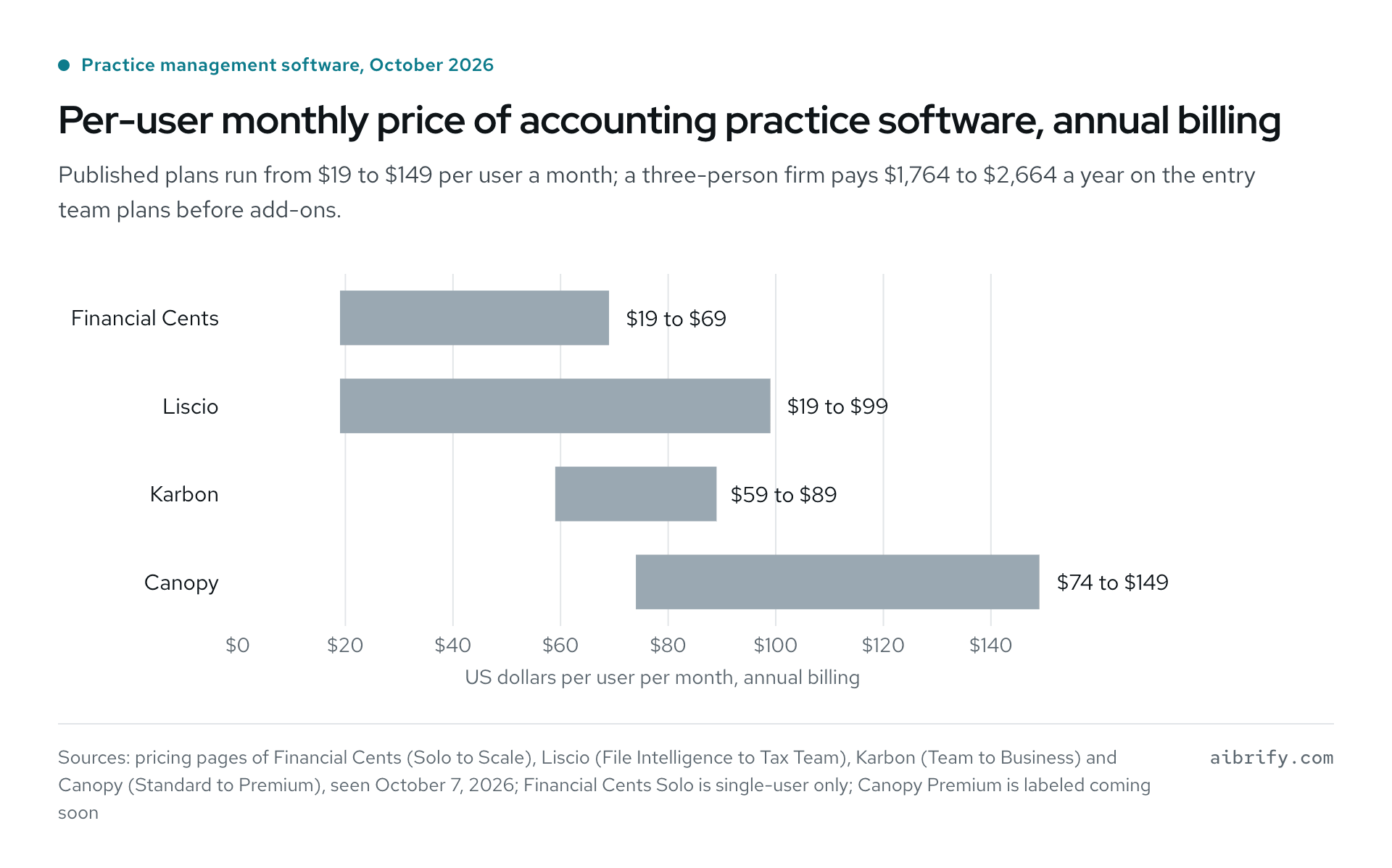 Per-user monthly price ranges, October 2026: Financial Cents $19 to $69, Liscio $19 to $99, Karbon $59 to $89, Canopy $74 to $149.