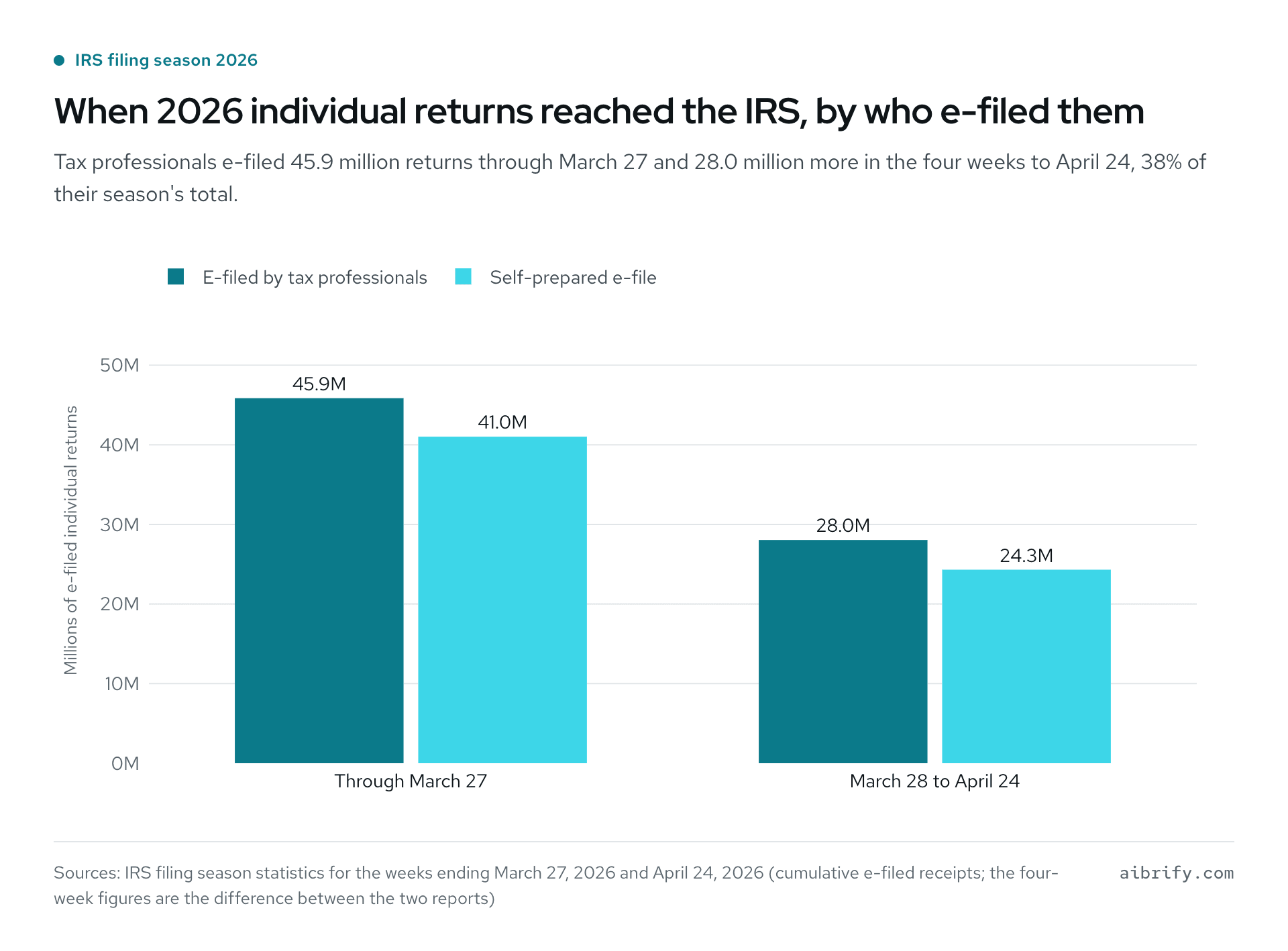 E-filed 2026 returns by tax professionals and self-prepared filers, before and after March 27.
