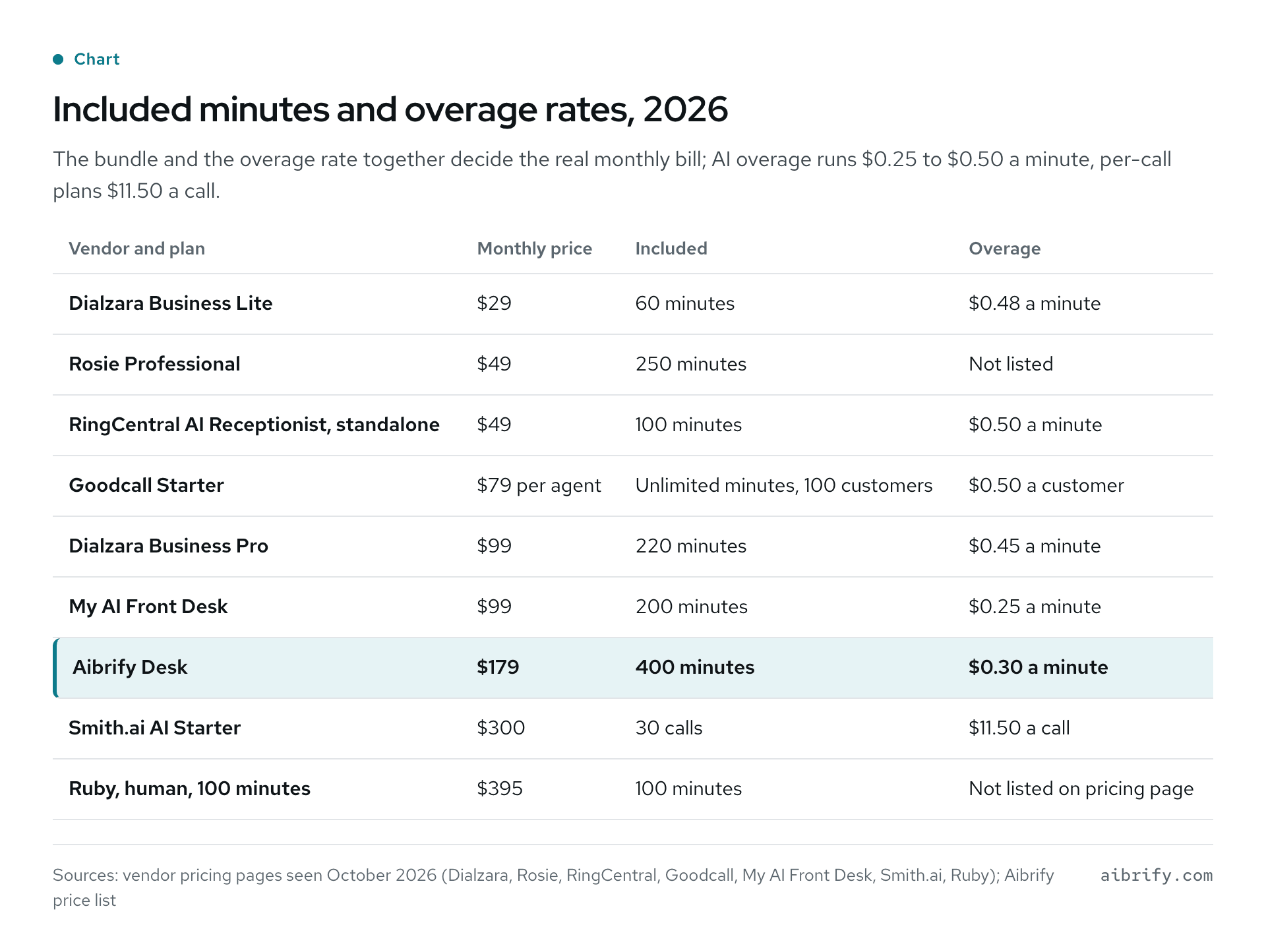 Nine receptionist plans with monthly price, included minutes and overage rate