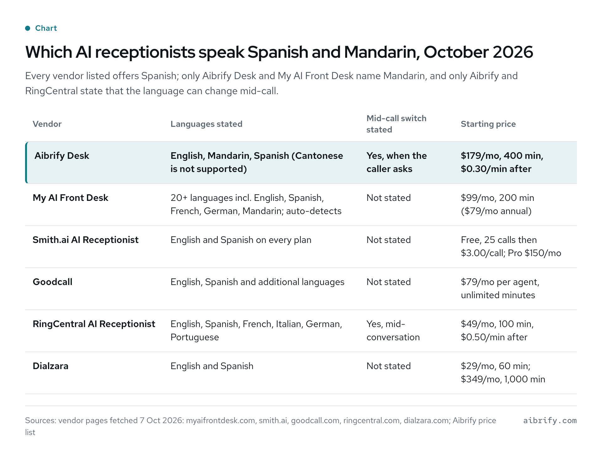 Language support and starting price for six AI receptionist vendors, October 2026.