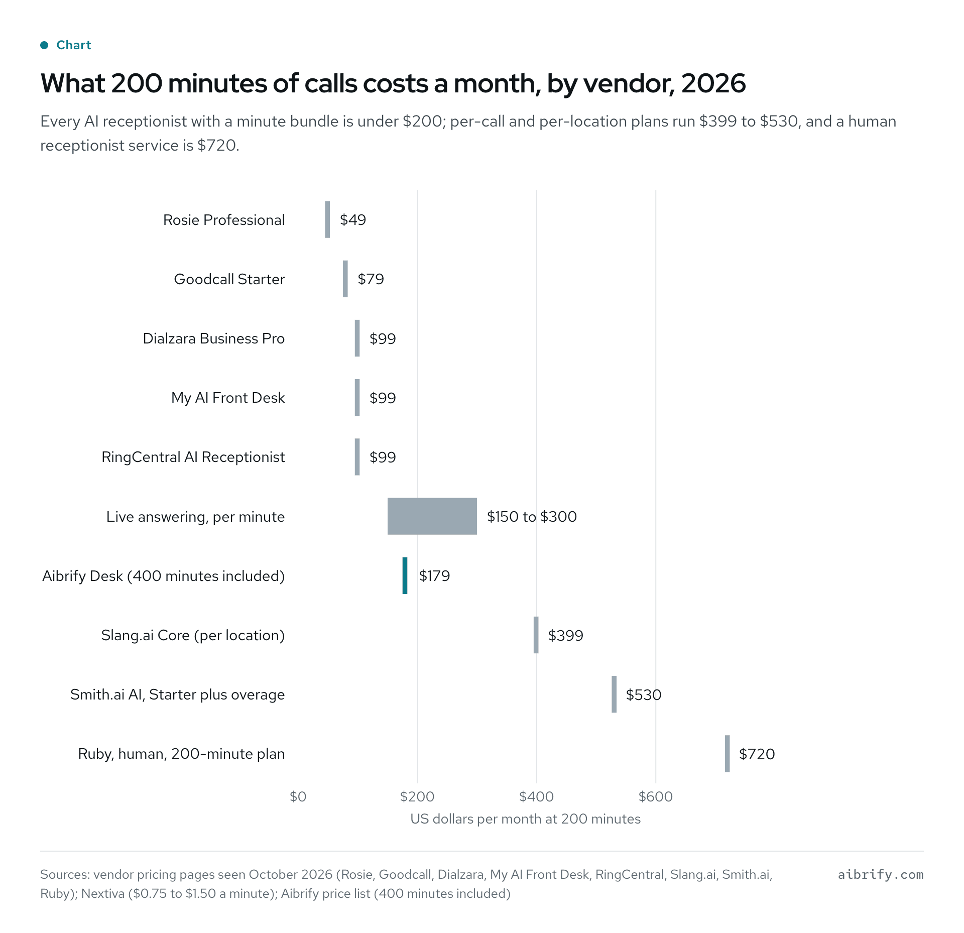 Horizontal bar chart of monthly cost for 200 minutes of calls at ten vendors, from Rosie at $49 to Ruby at $720, with Aibrify Desk at $179.