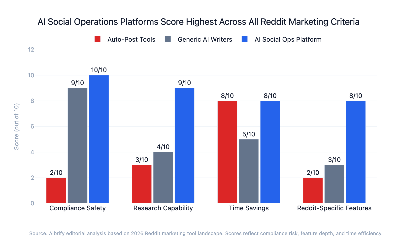 AI tool categories for Reddit marketing scored on compliance, research capability, and time savings