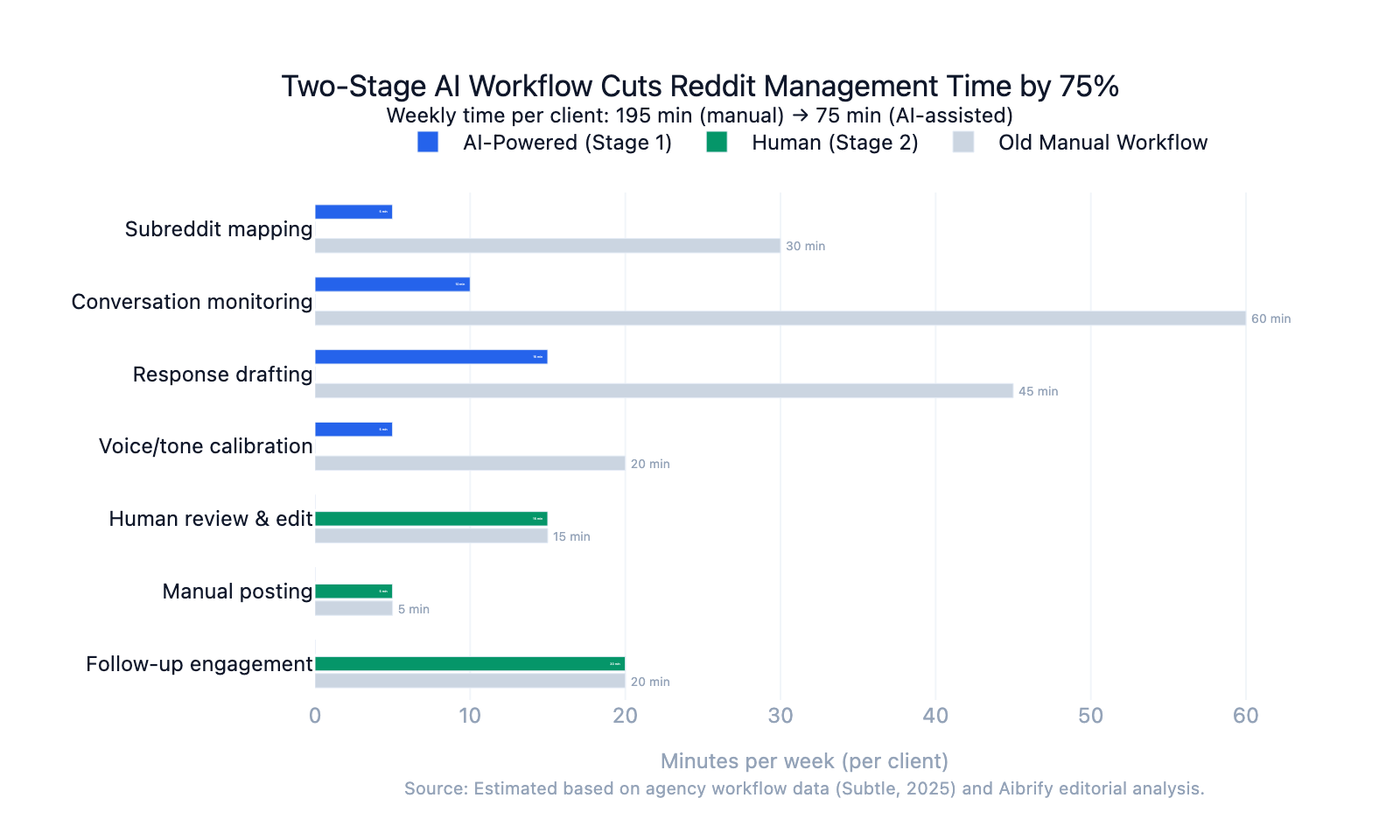 Two-stage AI workflow for Reddit marketing — AI handles research and drafting, humans handle posting
