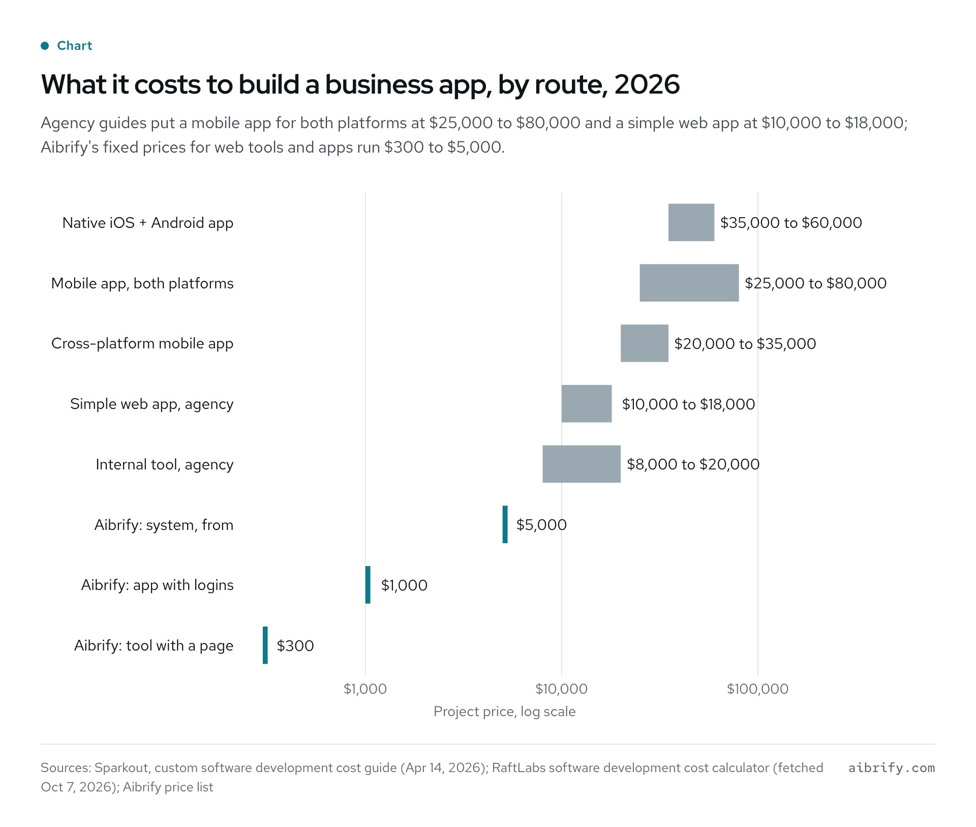 Eight app-building routes and their 2026 price ranges, $300 to $80,000, on a log scale.