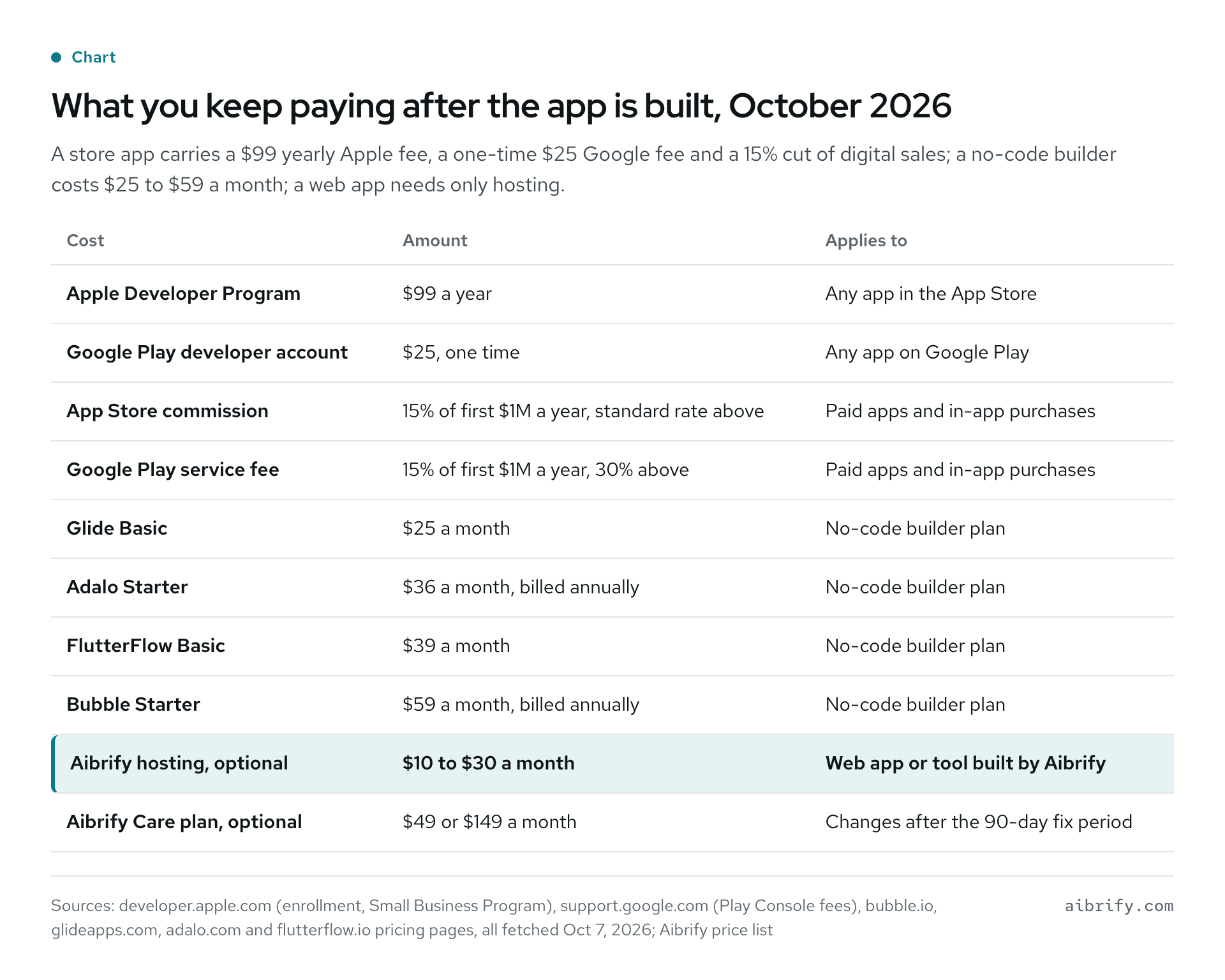 Recurring costs after launch for store apps, no-code builders and a fixed-price web app.