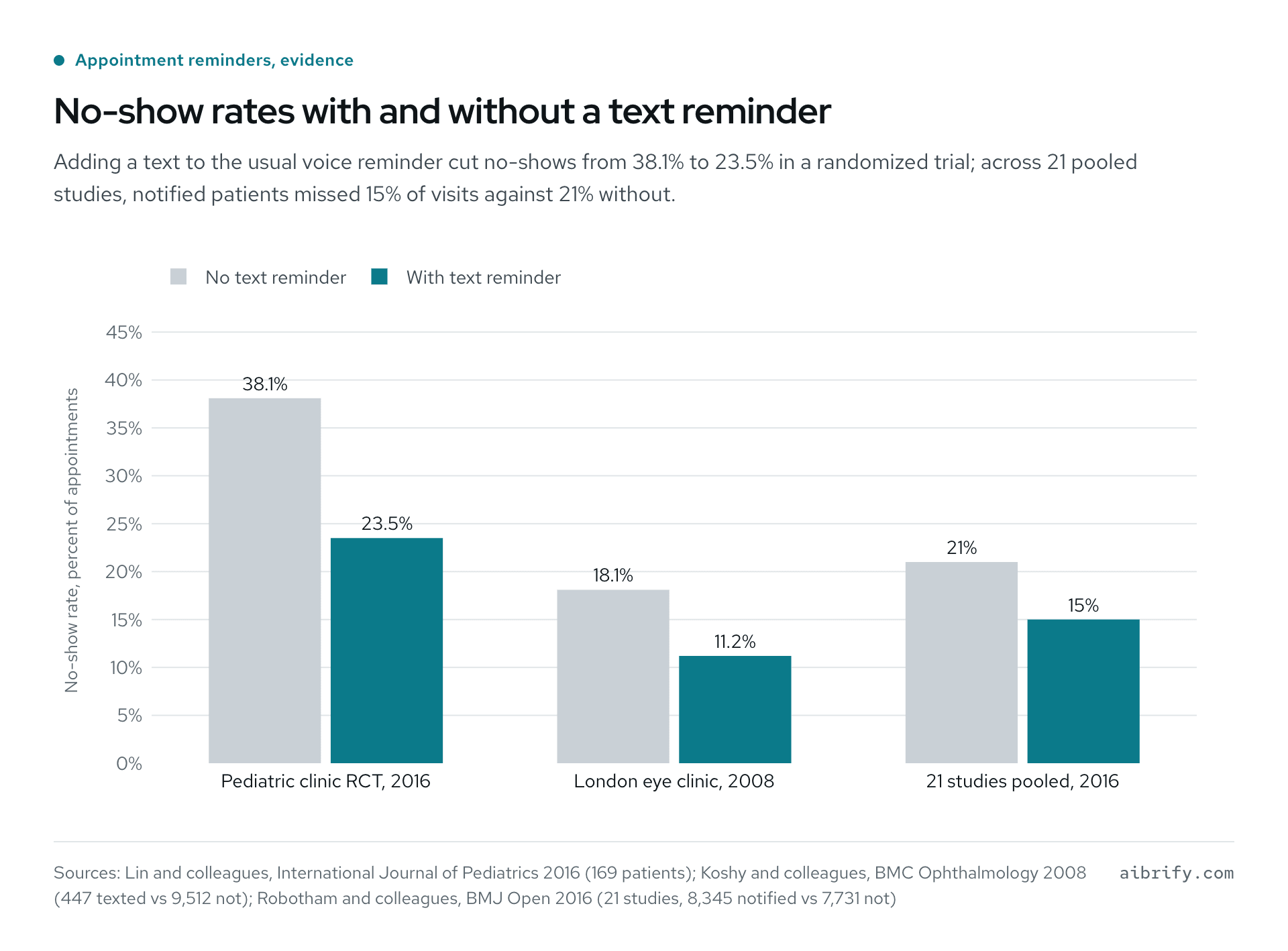 No-show rates with and without a text reminder in three studies