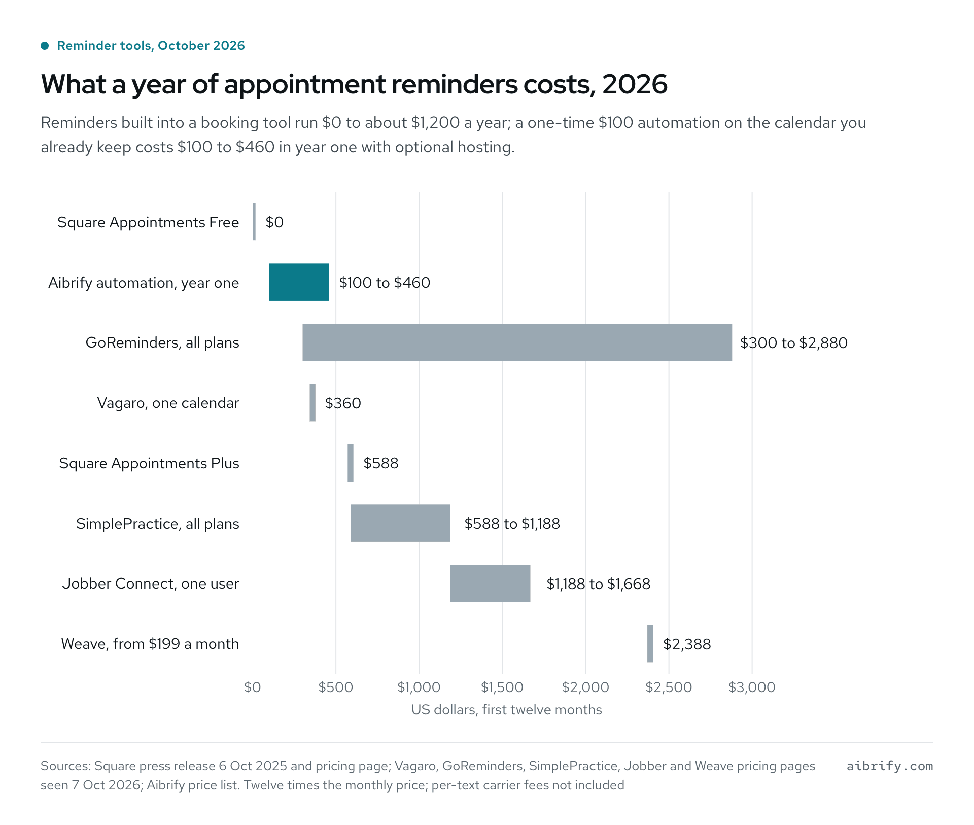 Year-one cost of reminder options, from $0 to $2,880