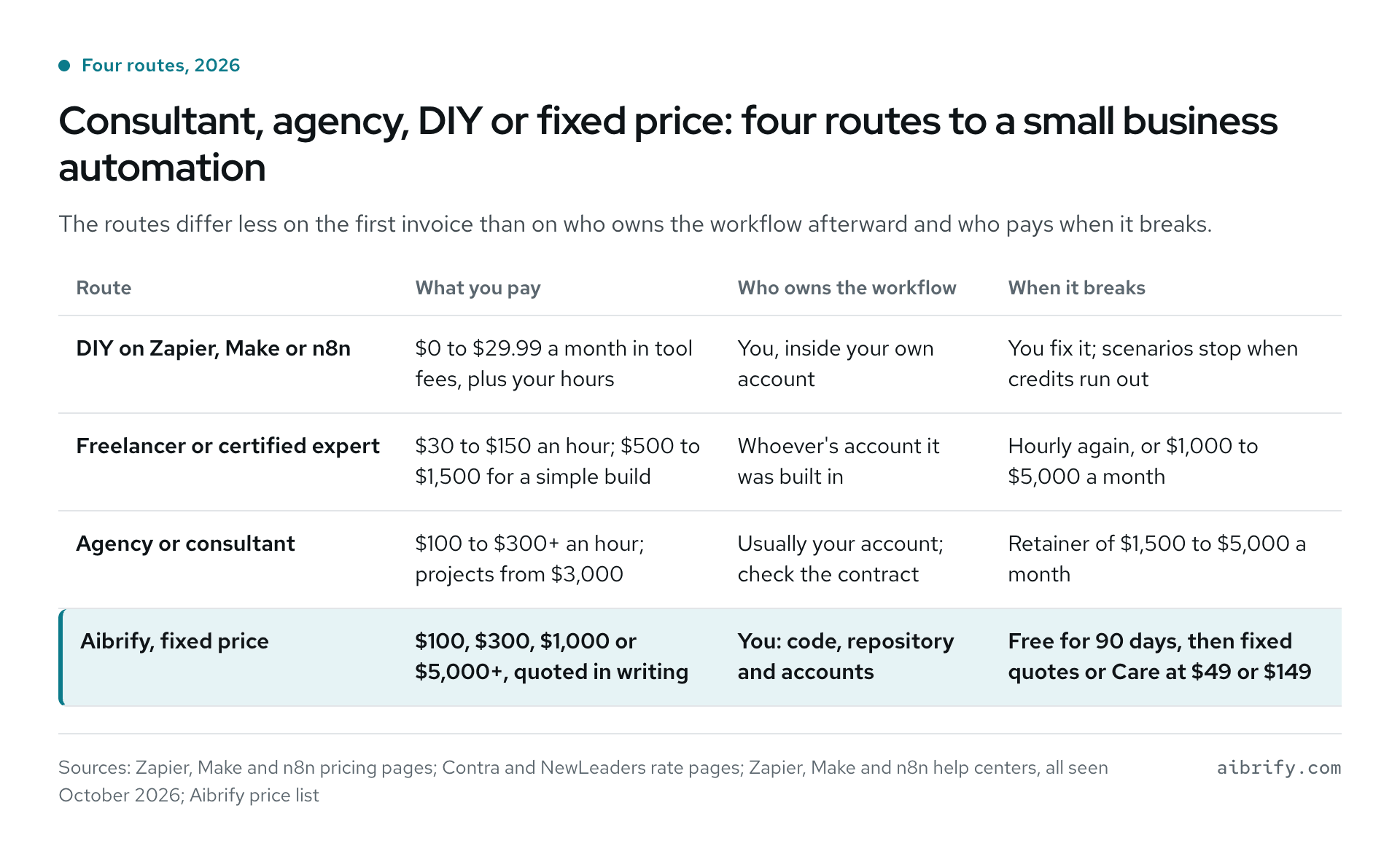 Four routes to a small business automation compared, 2026.