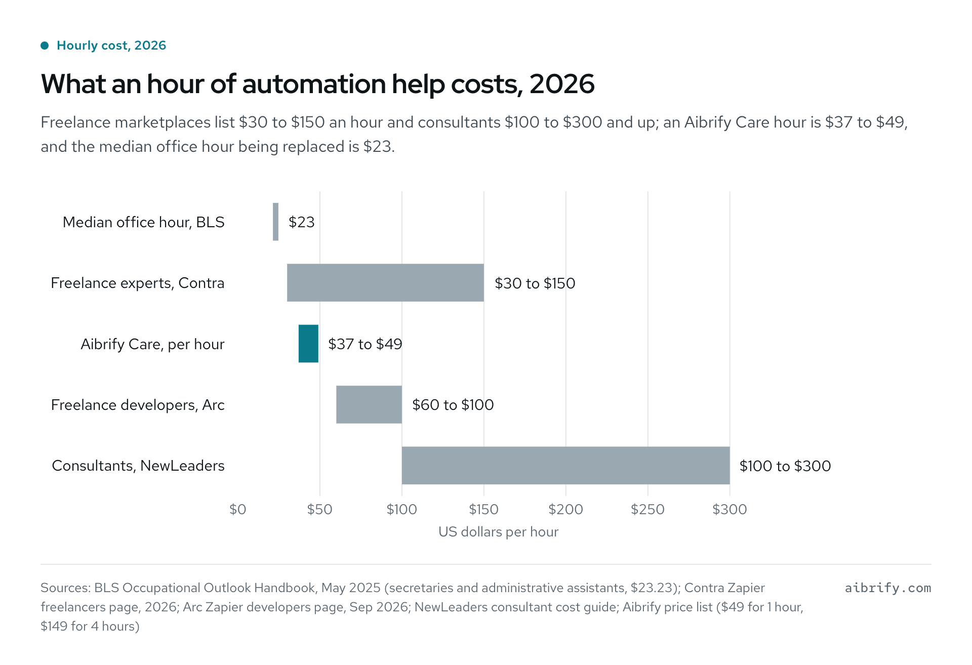 Hourly cost ranges for five automation routes, 2026.