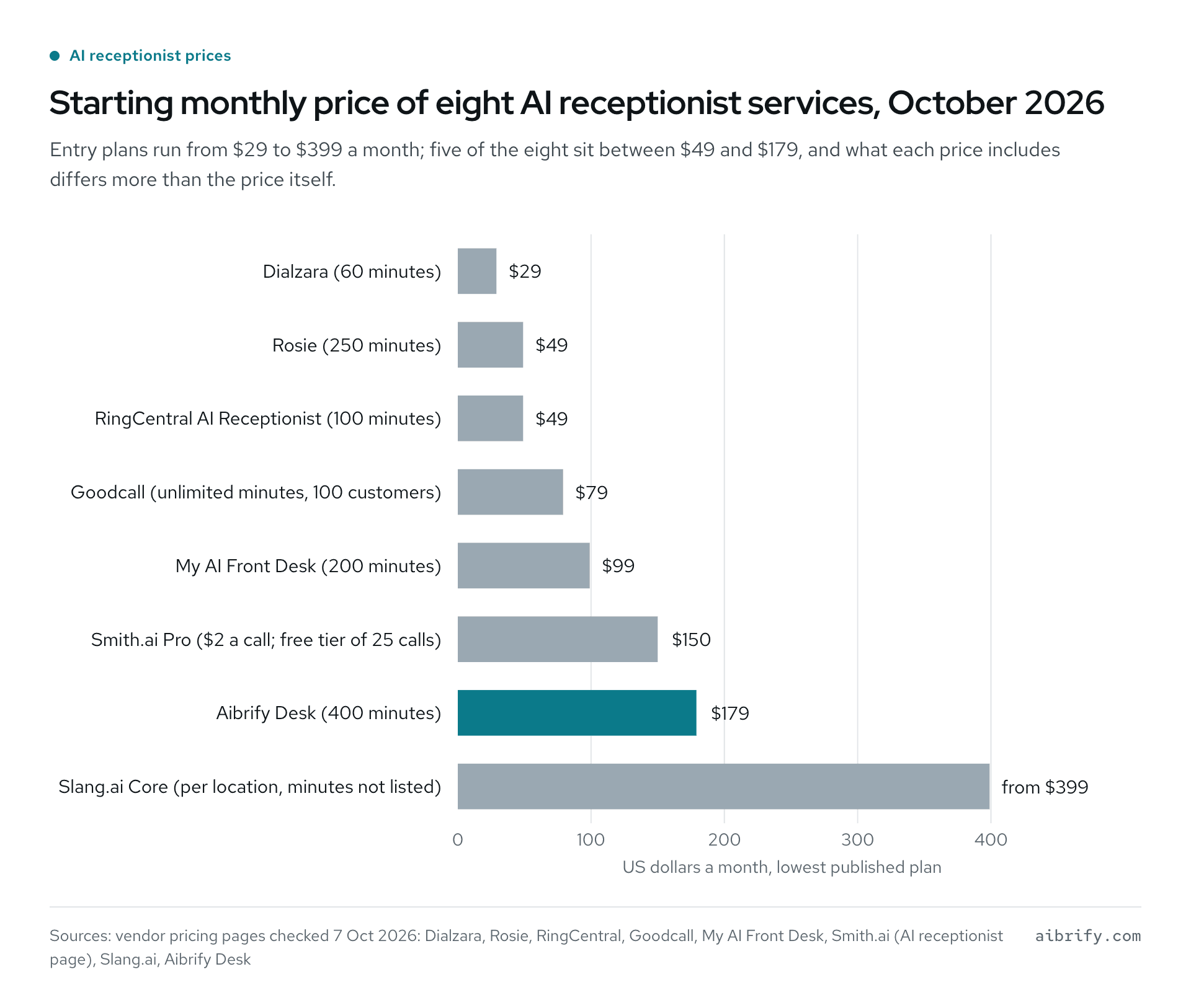 Starting monthly prices of eight AI receptionist services, October 2026