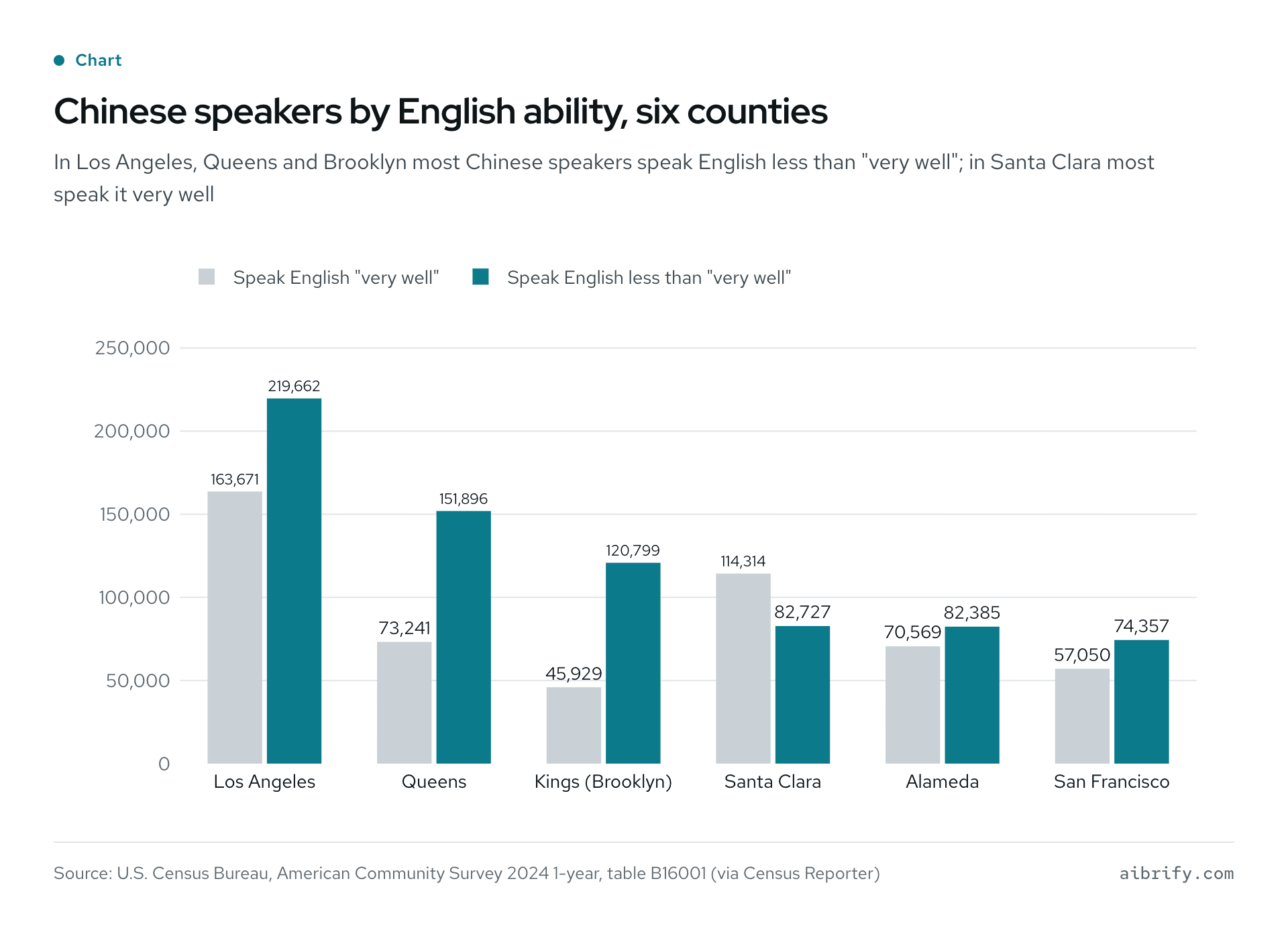 2024 年六个县的中文使用者按英语能力划分：洛杉矶县英语