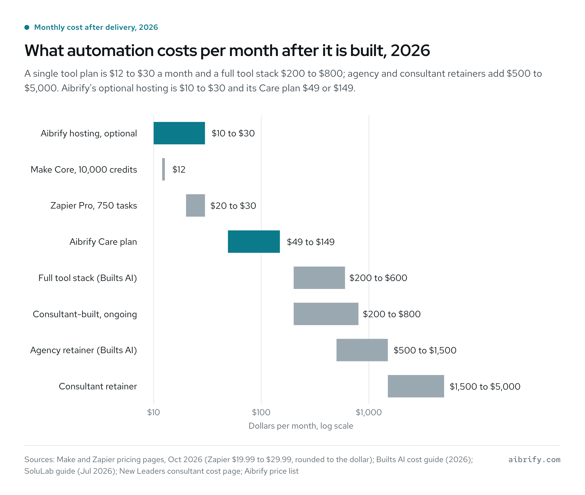 Monthly running costs of automation by route, 2026.