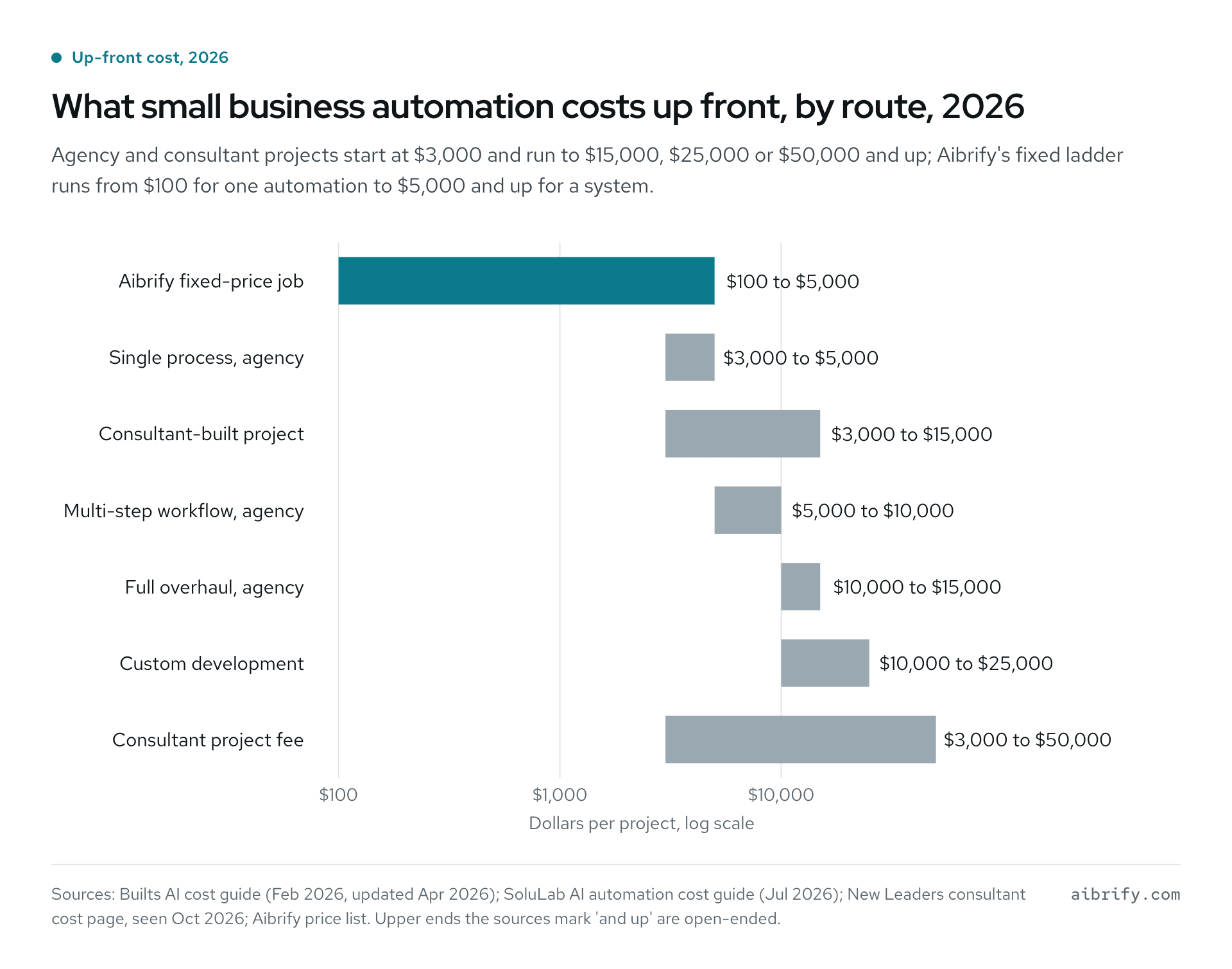 Up-front automation cost ranges by route, 2026.