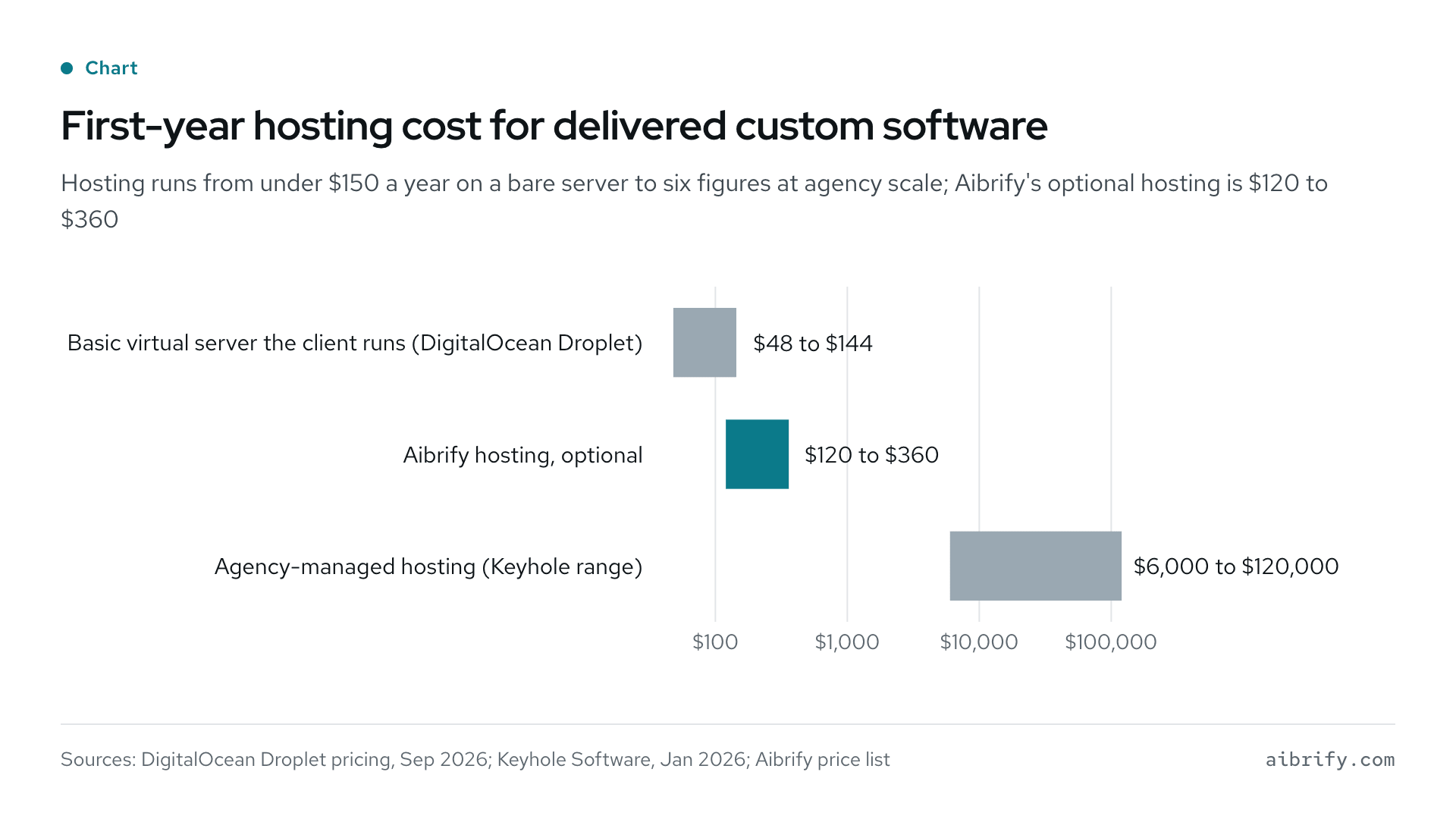 2026 年交付的定制软件第一年托管费用，对数坐标：DigitalOcean 基础 Droplet $48 到 $144，Aibrify 可选托管 $120 到 $360，按 Keyhole Software 数据代理公司托管 $6,000 到 $120,000