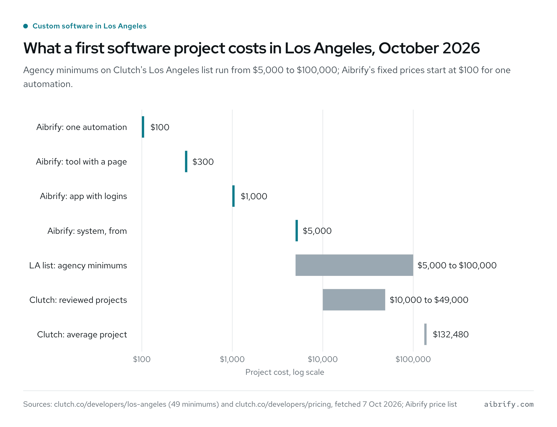 Aibrify fixed prices beside Los Angeles developer minimums and Clutch project costs, log scale