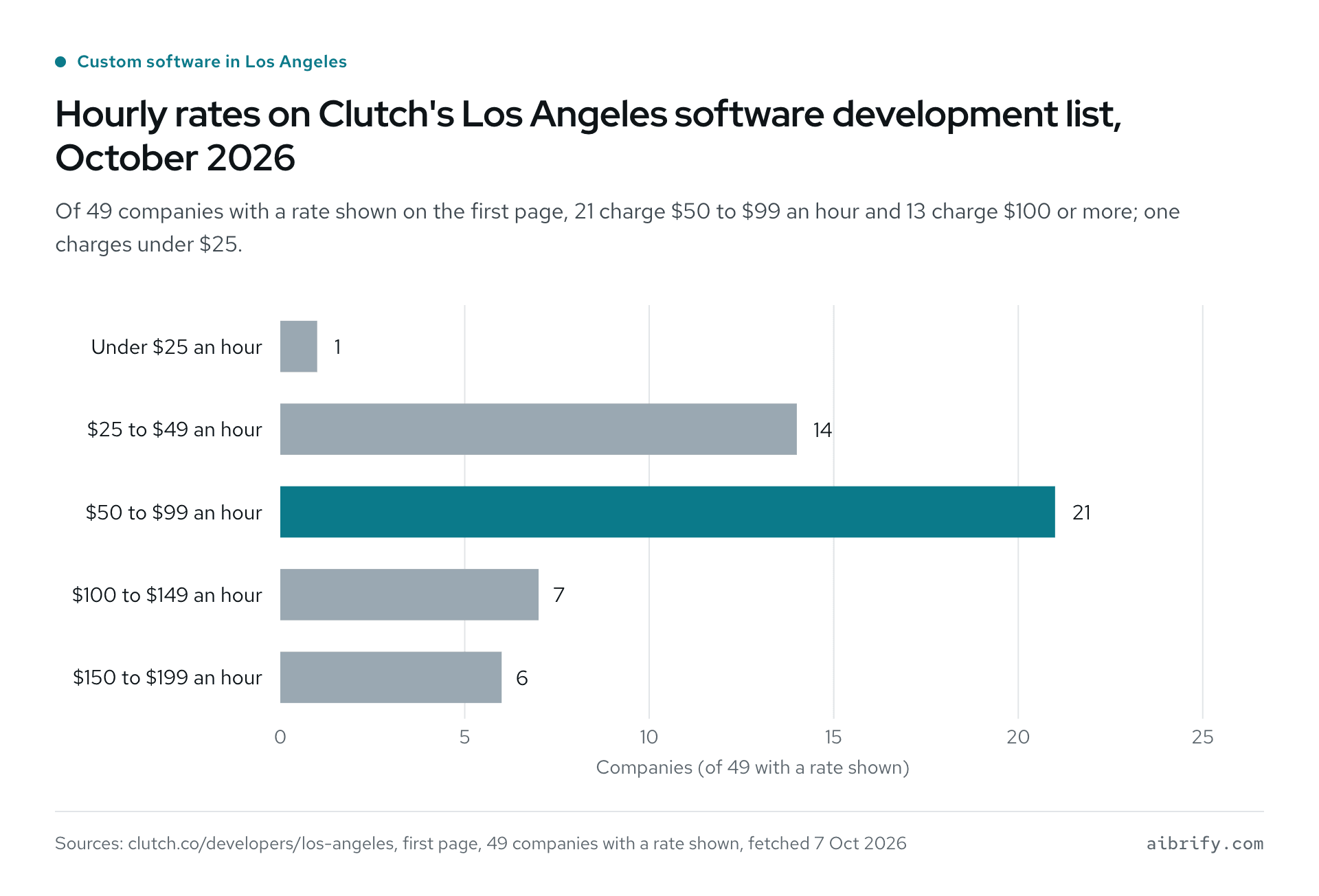 Hourly rate brackets of 49 software companies on Clutch's Los Angeles list, October 2026