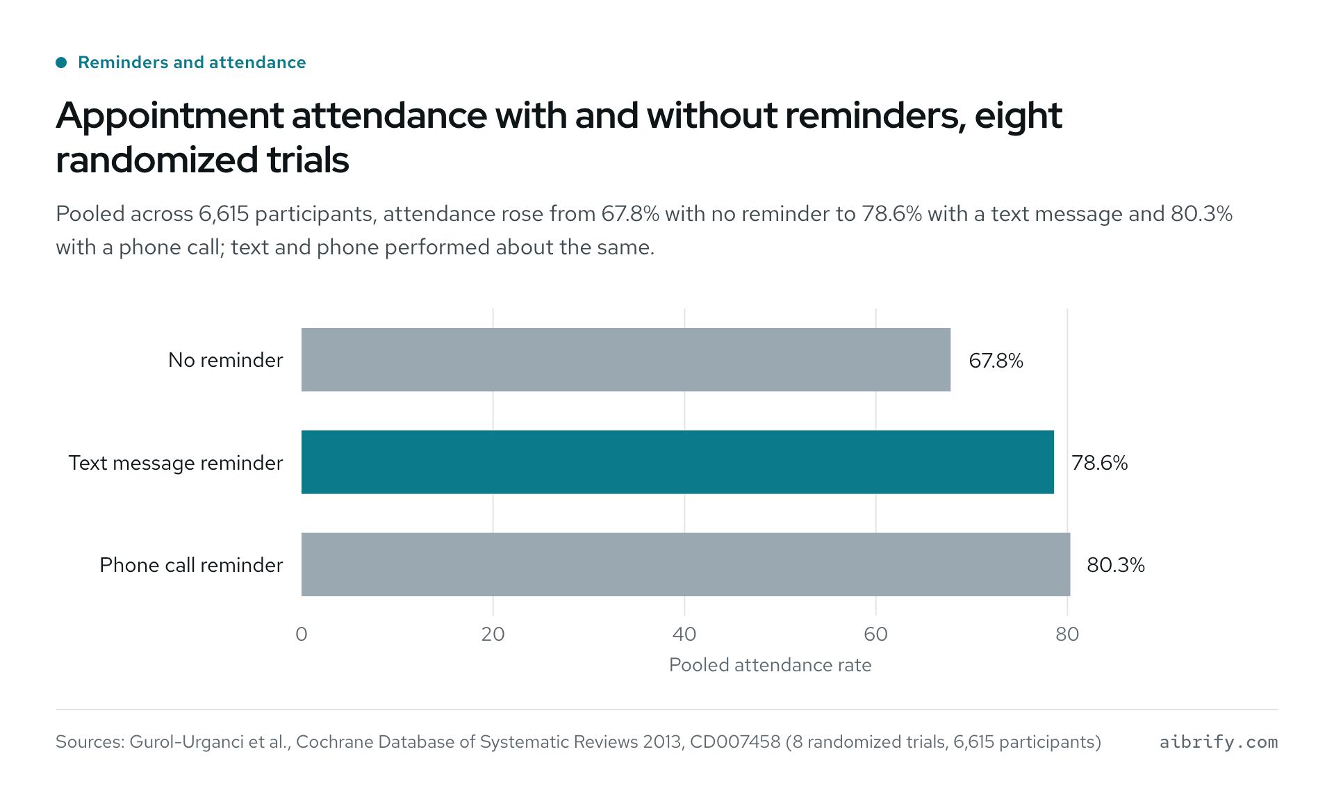 Bar chart of pooled attendance in eight trials: 67.8% no reminder, 78.6% text, 80.3% phone call