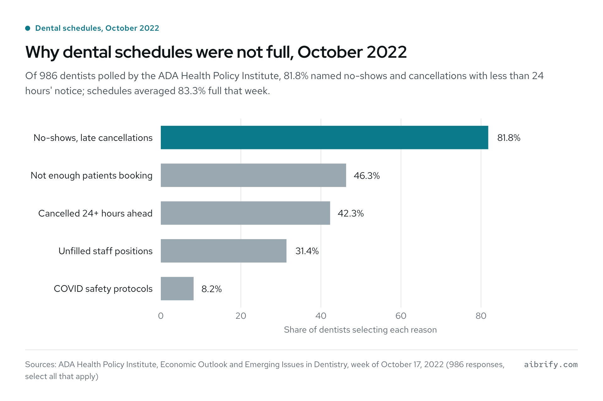Bar chart of why dental schedules were not full in October 2022, led by no-shows at 81.8%