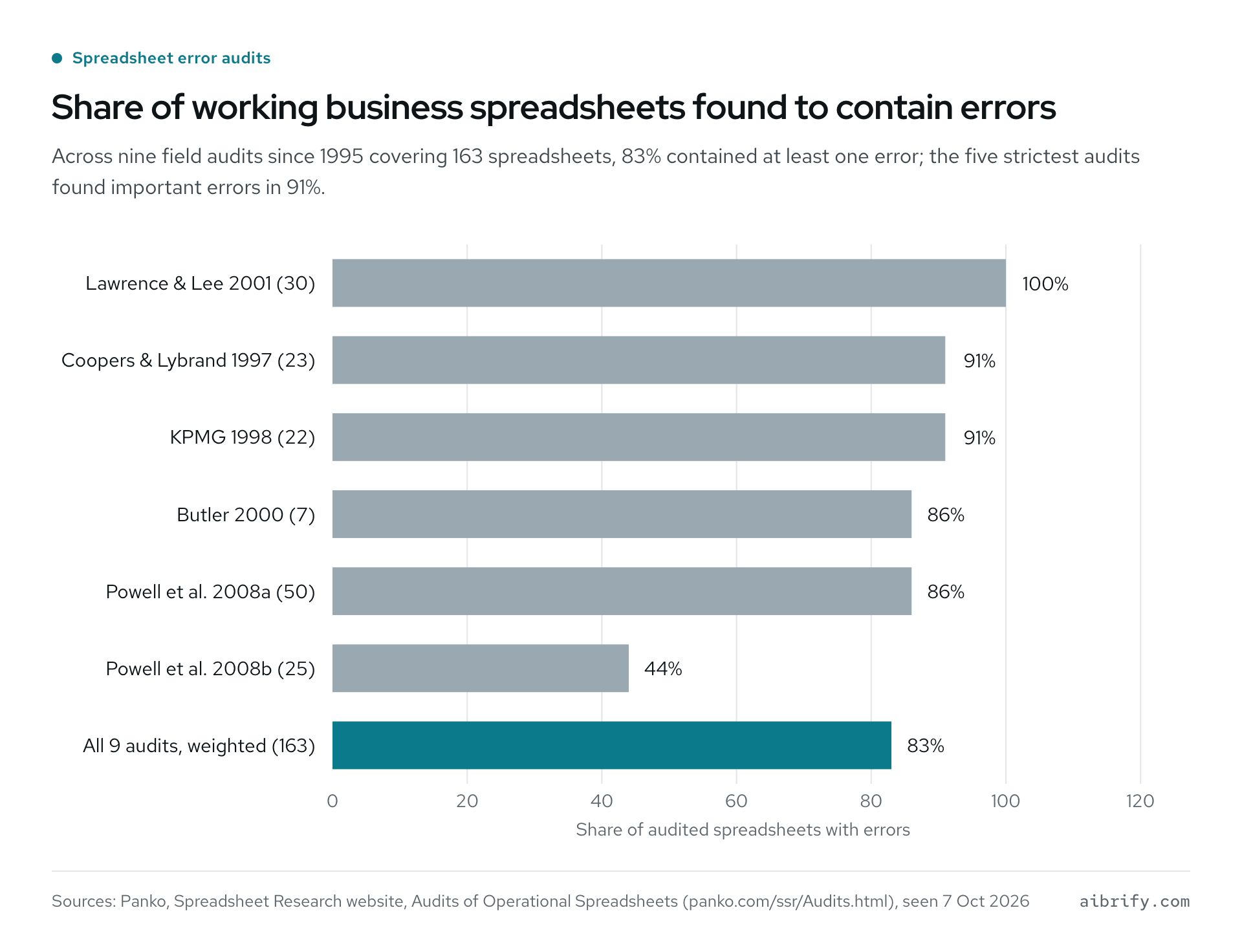 Share of audited spreadsheets with errors, six studies plus the weighted total.