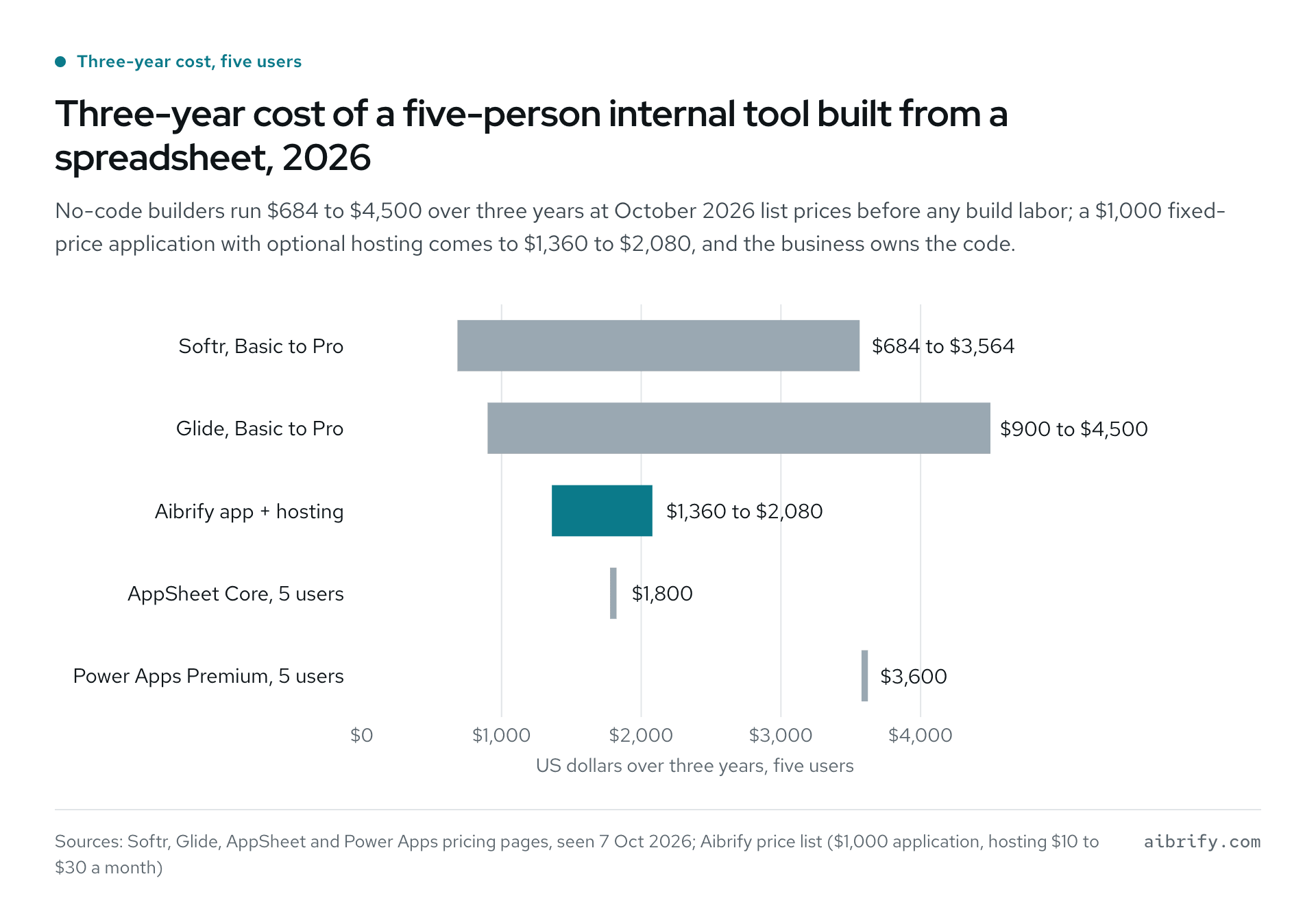 Three-year cost of a five-user tool across five options, $684 to $4,500.