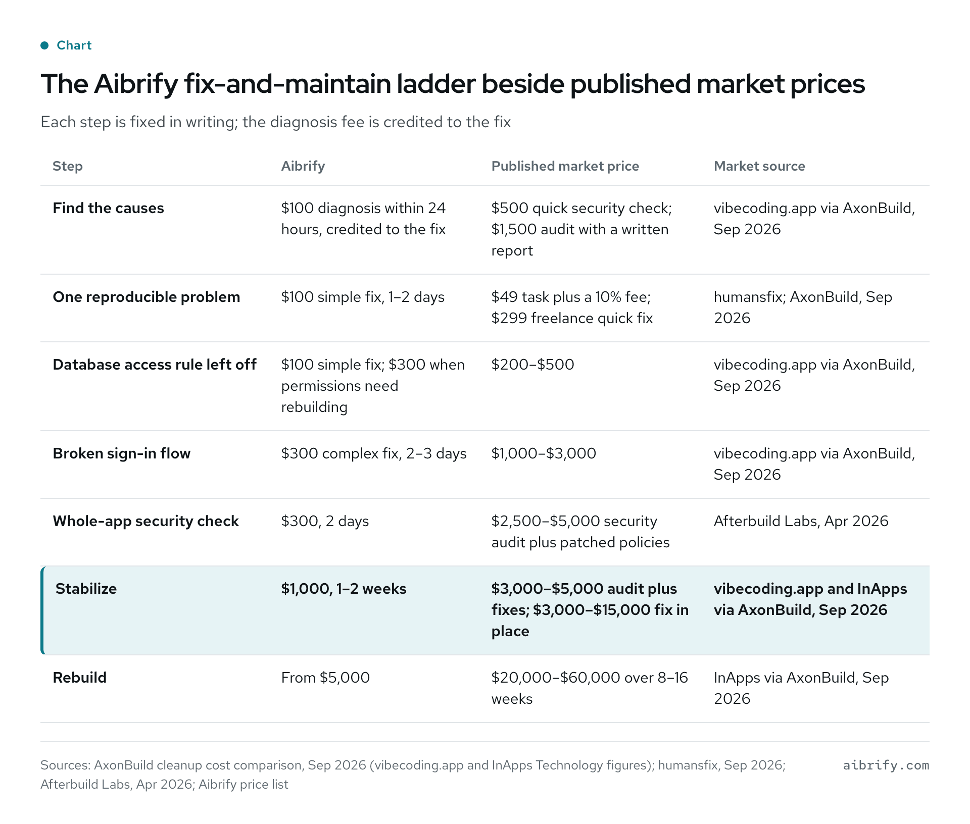 2026 年 Aibrify 修复价格与市场价对照：$100 诊断对 $500 到 $1,500 审计，$1,000 稳定化对 $3,000 到 $15,000 打包，$5,000 起重建对 $20,000 到 $60,000