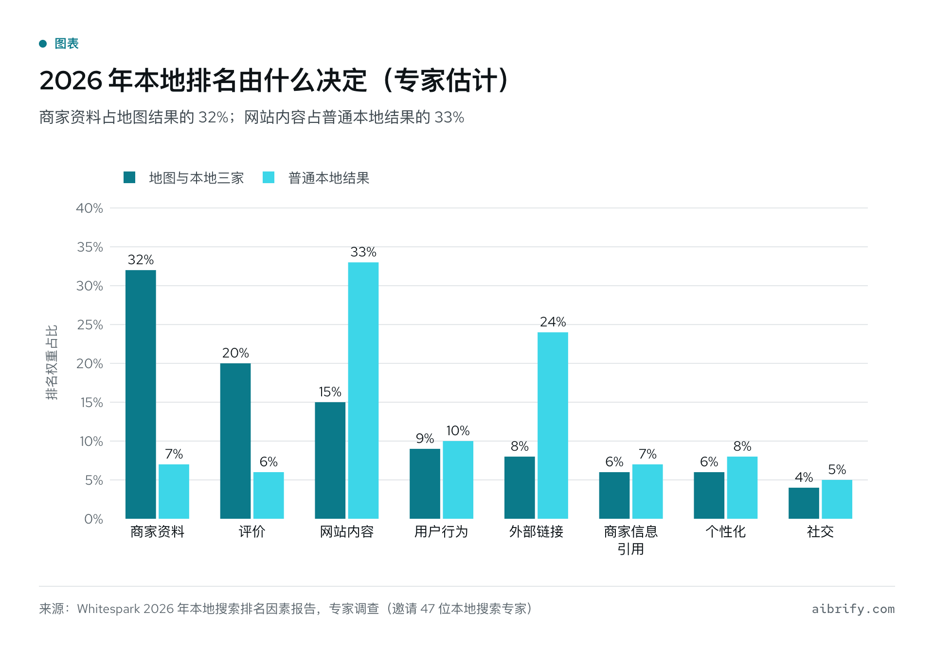 2026 年本地排名因素比重（Whitespark 专家估计）：地图与本地三家结果中，商家资料 32%、评价 20%、网站内容 15%；普通本地结果中，网站内容 33%、外部链接 24%、商家资料 7%