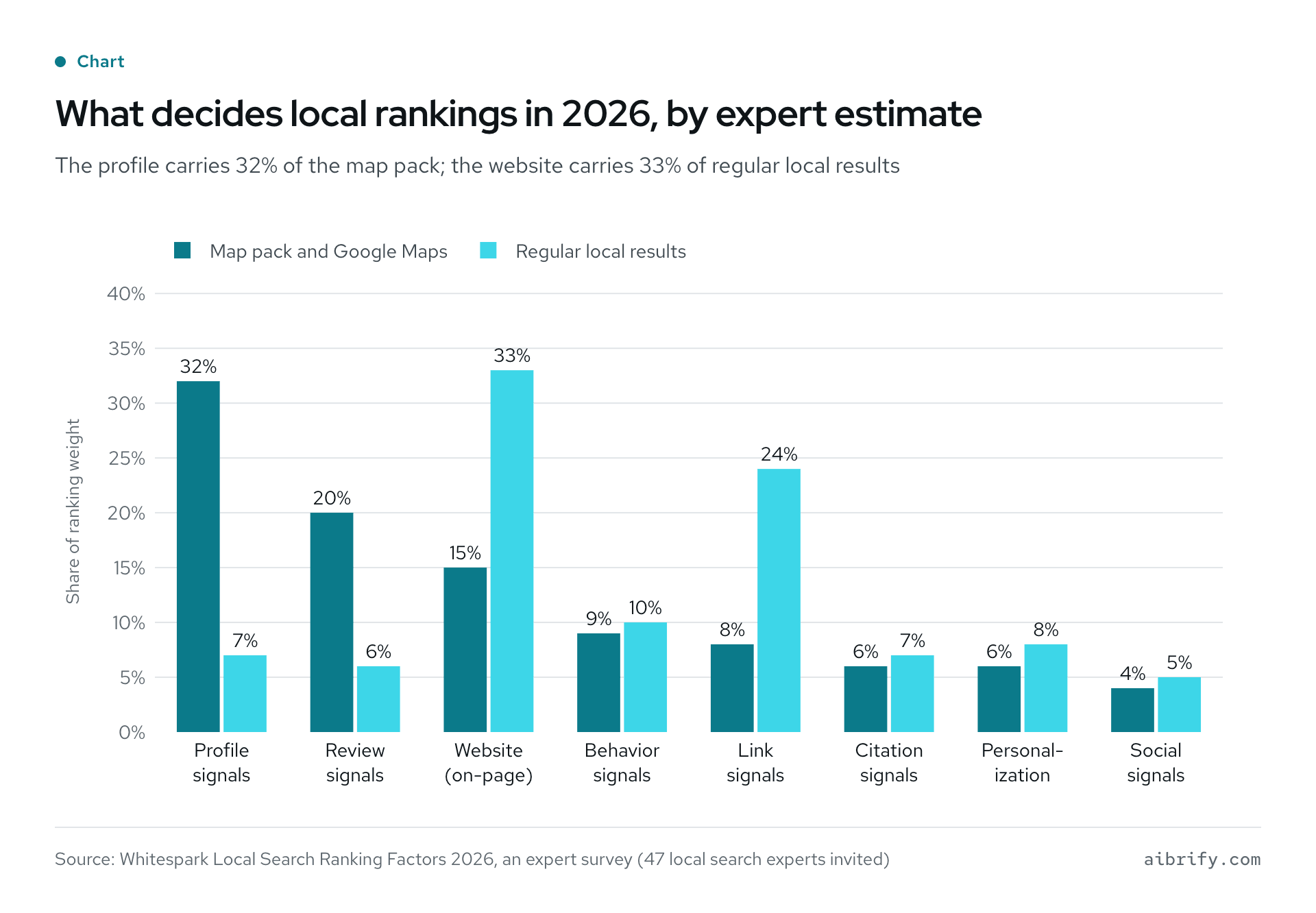 Local ranking factor weights in 2026 by Whitespark's expert estimate: in the map pack, profile signals 32%, reviews 20%, website 15%; in regular local results, website 33%, links 24%, profile 7%