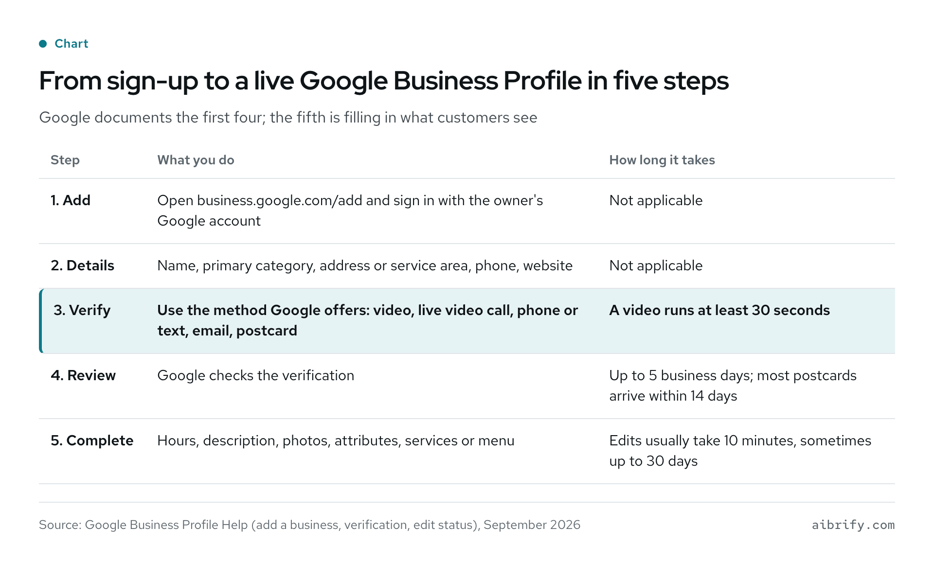 Five steps from sign-up to a live Google Business Profile: add, details, verify, review and complete, with the timing Google publishes for each