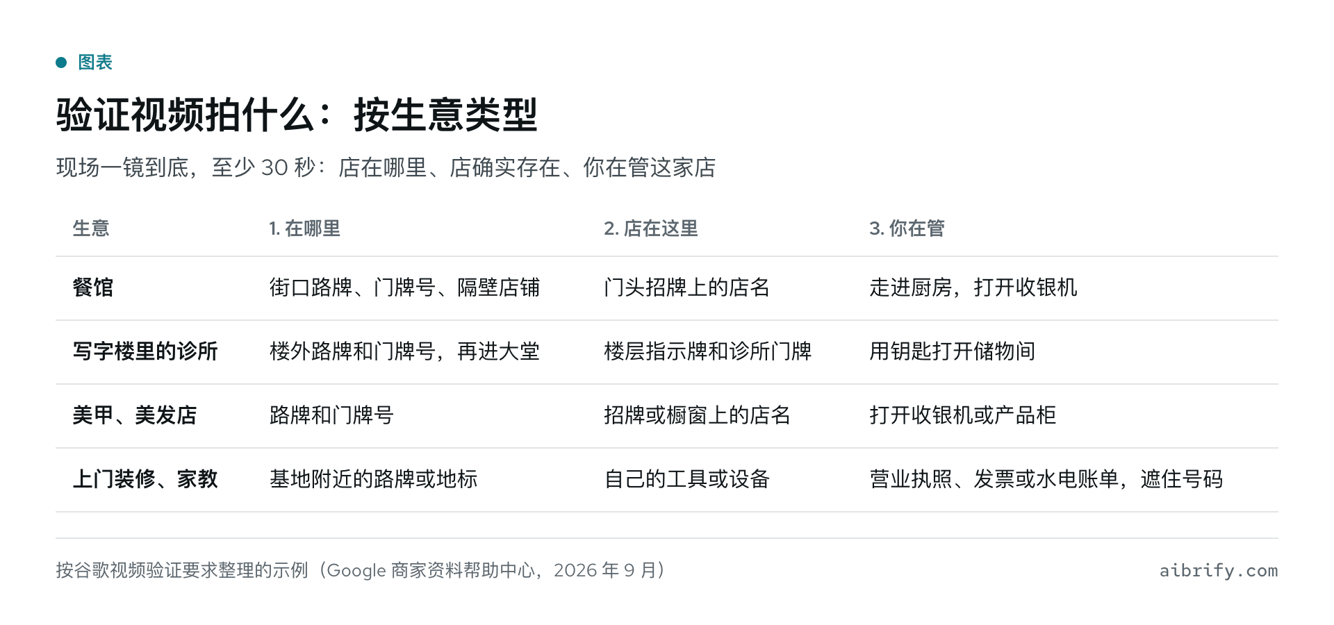 验证视频按生意类型的拍法：餐馆、写字楼里的诊所、美甲美发店、上门装修和家教，各自拍哪三段