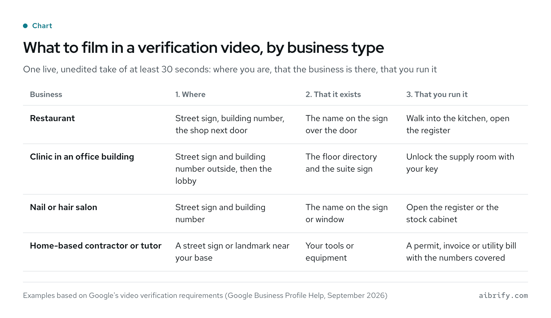 What to film in a Google Business Profile verification video for a restaurant, a clinic in an office building, a salon and a home-based contractor or tutor