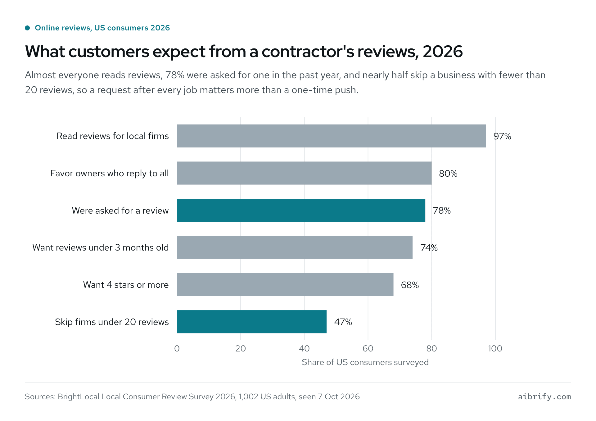 BrightLocal 2026: 97% read reviews, 80% favor owners who reply, 47% skip businesses with under 20 reviews.