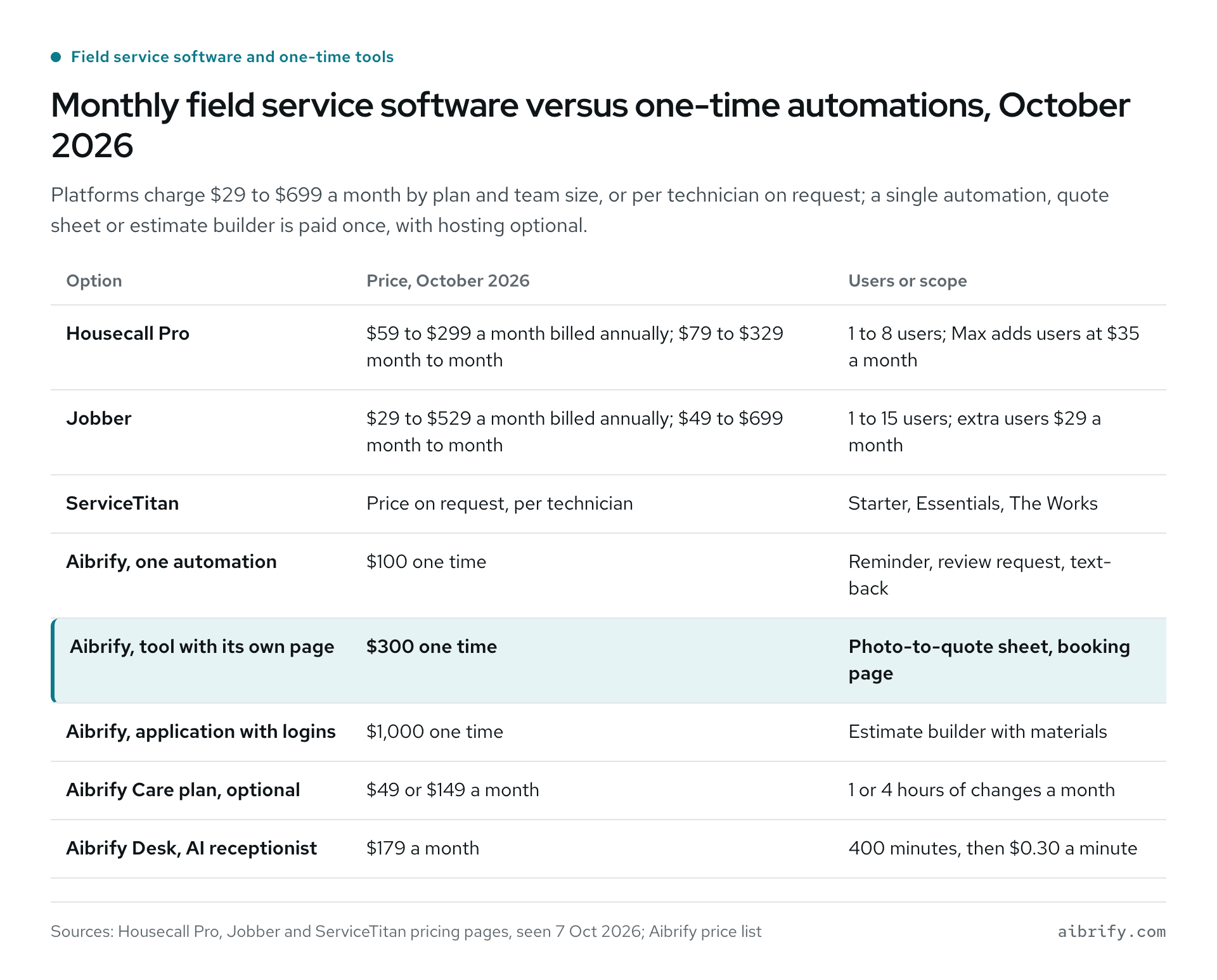 Monthly software prices from Jobber and Housecall Pro beside Aibrify's one-time tool prices, October 2026.