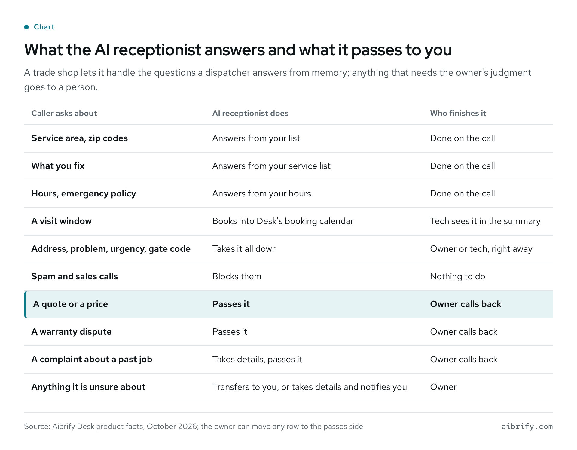 表格：AI 前台回答什么、转交什么，暖通与水管行业。