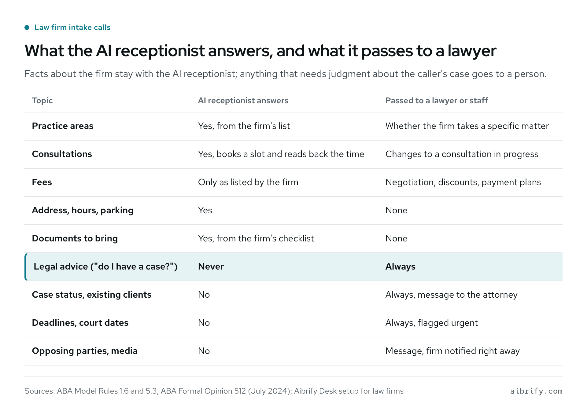Topics an AI receptionist answers versus passes on law firm calls