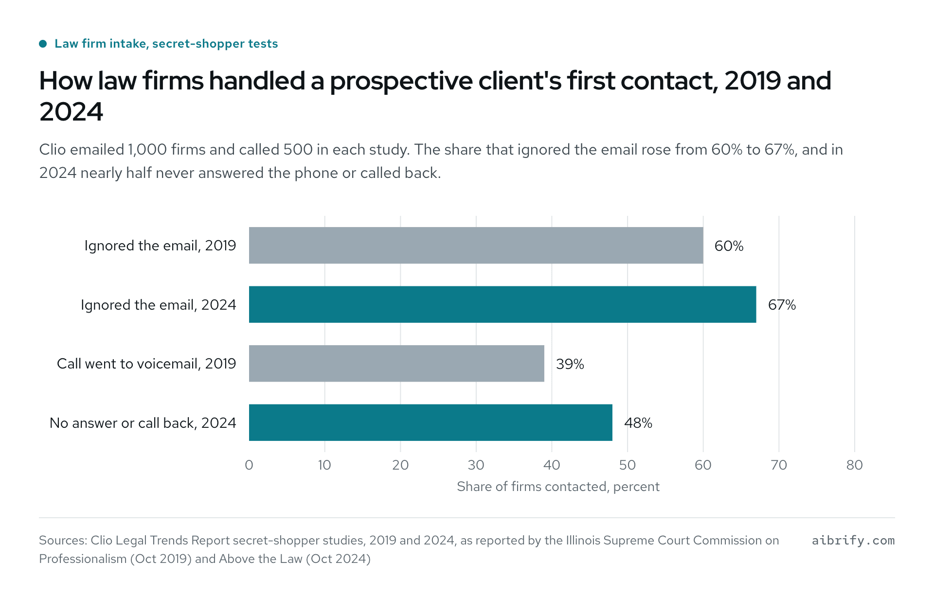 Law firms that ignored a prospective client, 2019 vs 2024