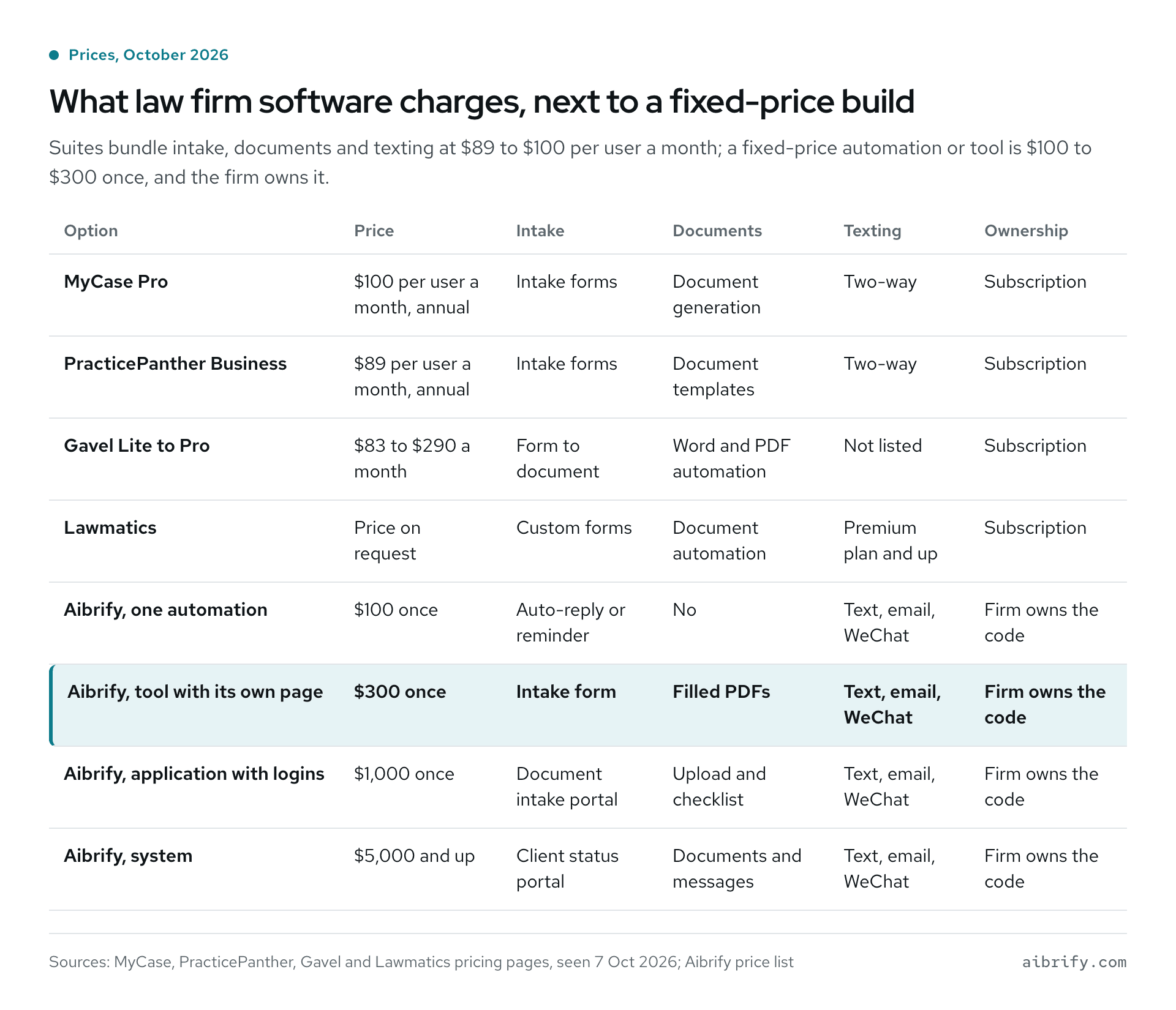 Law firm software prices next to a fixed-price build, 2026