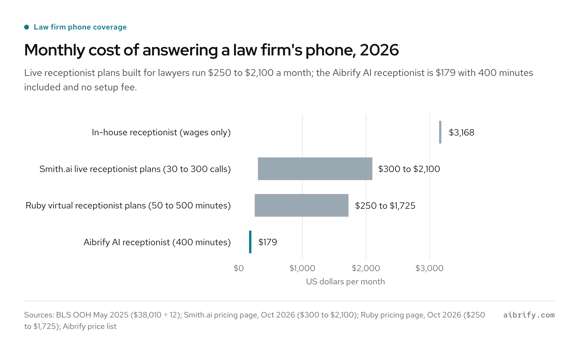 Monthly prices 2026: Aibrify Desk $179, Ruby $250 to $1,725, Smith.ai $300 to $2,100, in-house $3,168