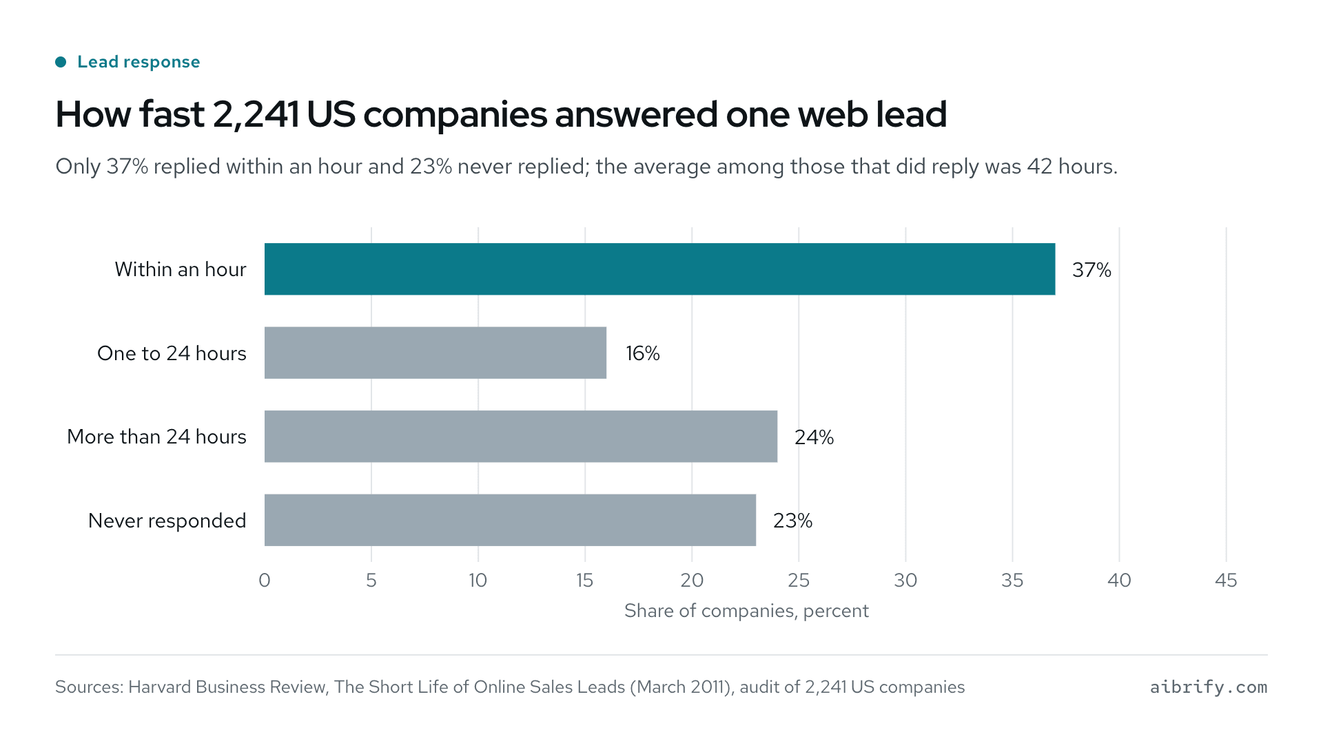 HBR 2011: of 2,241 US companies sent a test web lead, 37% replied within an hour, 23% never.