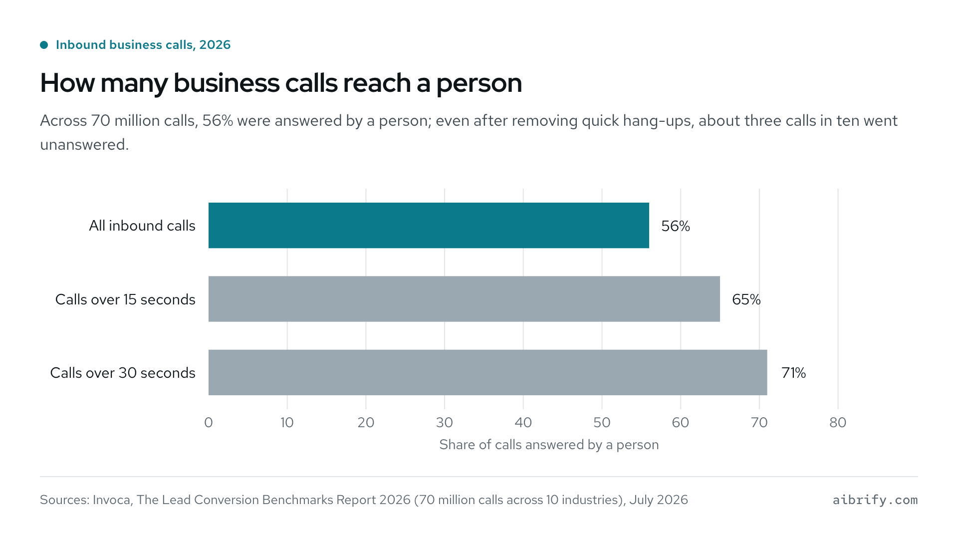 Answer rates for 70 million business calls: 56% overall, 65% past 15 seconds, 71% past 30 seconds.
