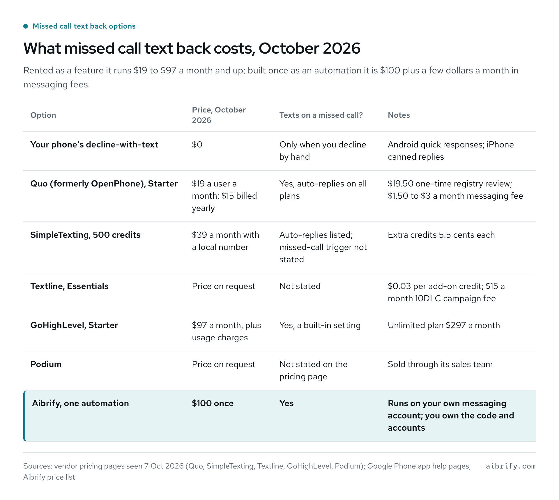 Seven missed call text back options with October 2026 prices.