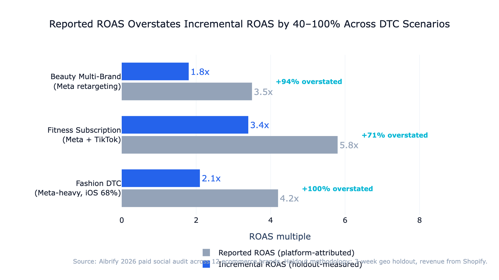 IMAGE: Bar chart comparing reported ROAS vs incremental ROAS across three scenario brands — each reported number noticeably higher than its paired incremental number, with inline source annotation