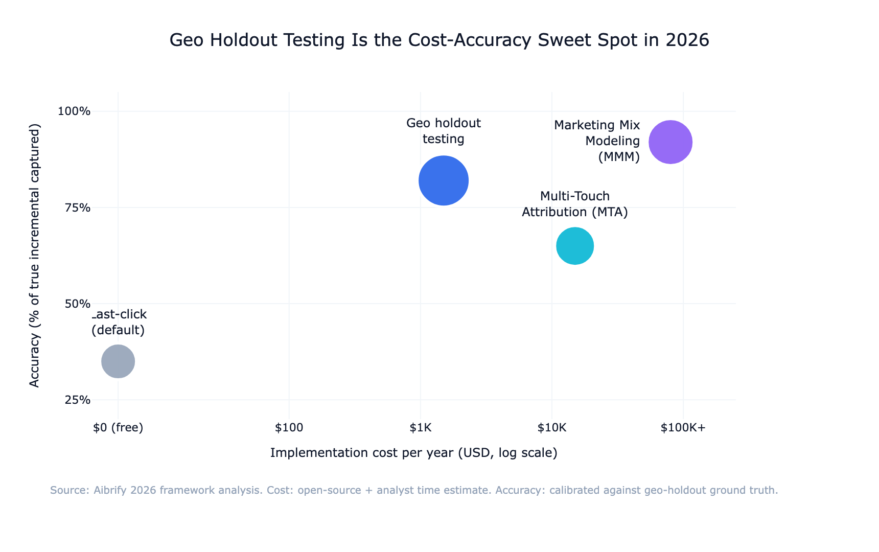 IMAGE: Scatter plot of 4 attribution frameworks with implementation cost on X-axis and accuracy on Y-axis — labels for each framework, visual quadrants showing geo holdout as high-accuracy low-cost sweet spot