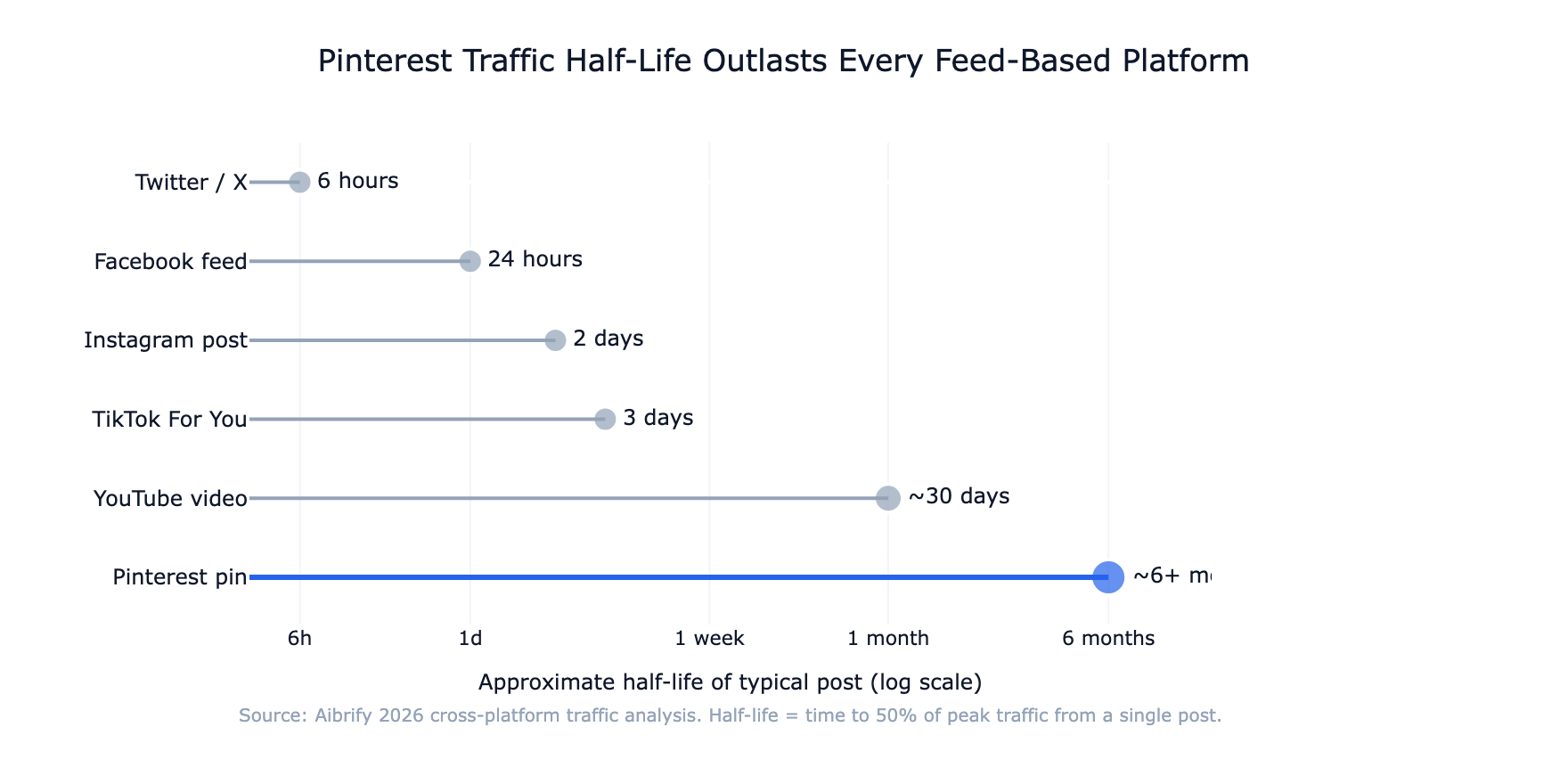 IMAGE: Bar chart comparing typical organic traffic half-life across social platforms — Pinterest pin at 6-18 months, YouTube at 3-12 months, Twitter/X at 6 hours, TikTok at 3 days, Instagram at 48 hours, Facebook at 24 hours — Pinterest clearly the outlier