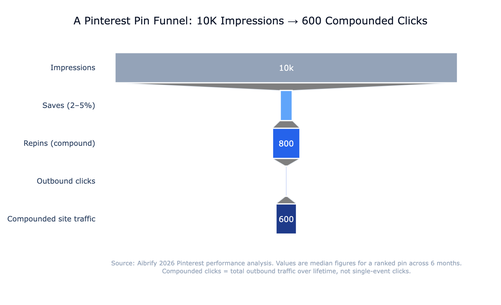 IMAGE: Funnel chart of Pinterest pin performance stages — impressions, saves at ~2-5% of impressions, outbound clicks at ~5-10% of saves, compounding over 6-18 months into sustained daily traffic
