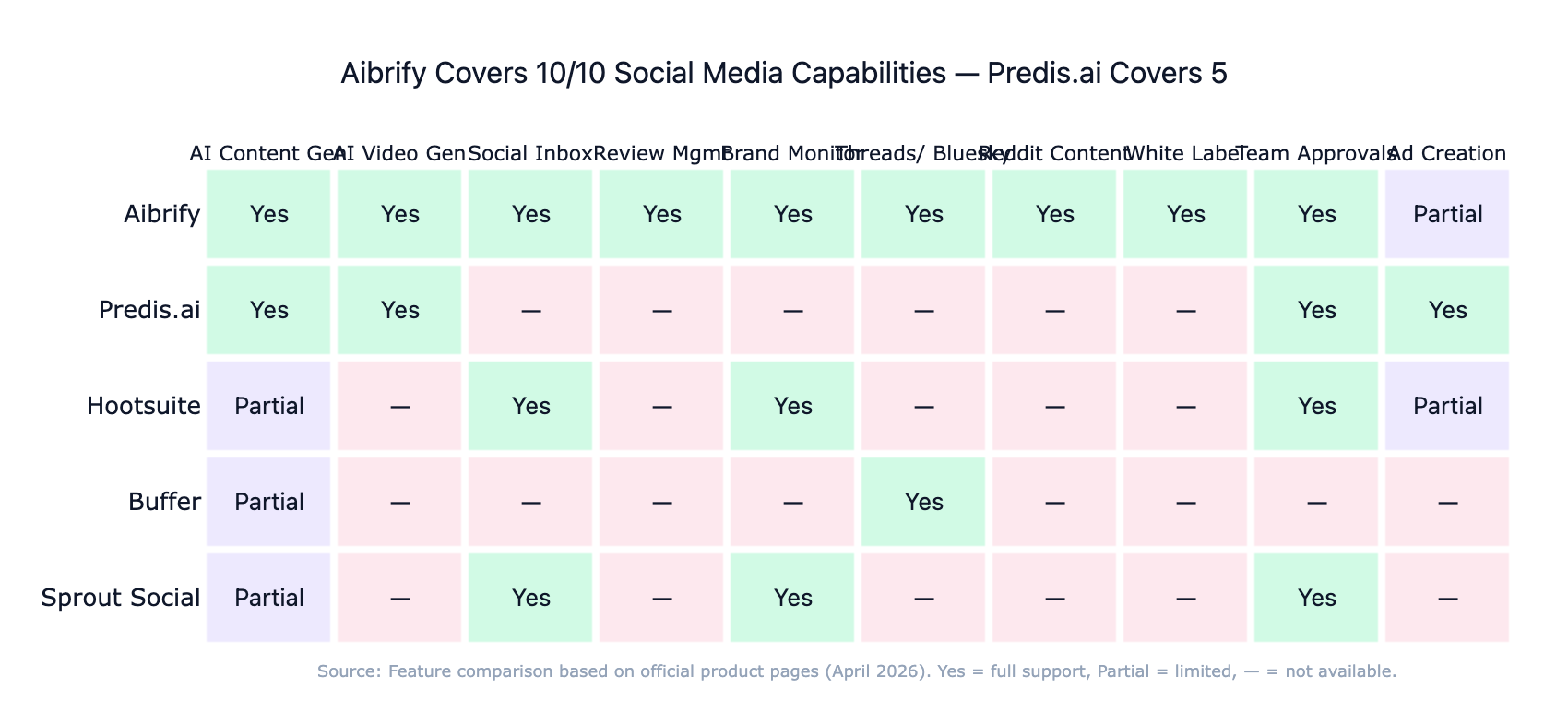 Feature matrix comparing Predis.ai and Aibrify across 10 capability categories