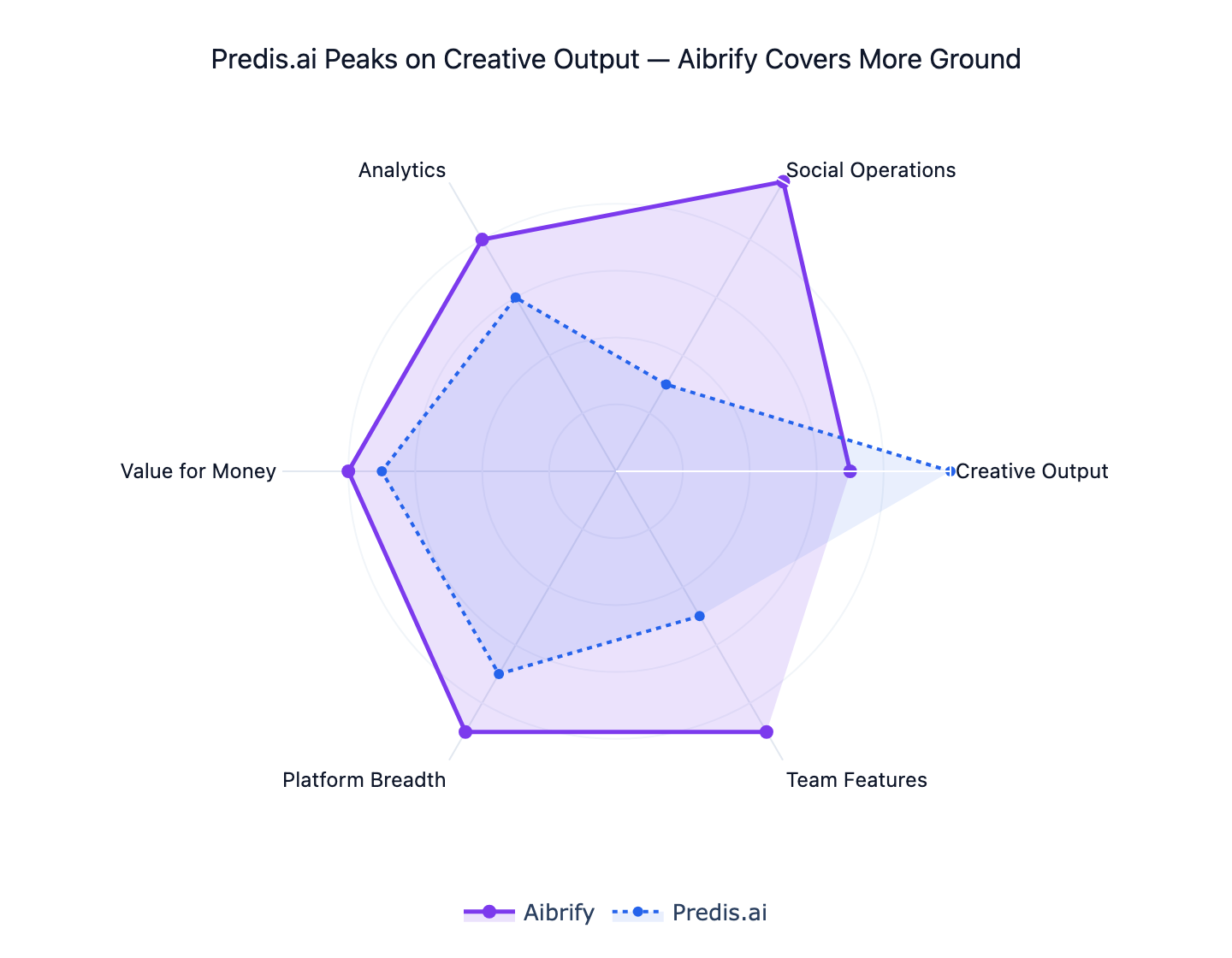 Radar chart comparing Predis.ai and Aibrify across 6 dimensions
