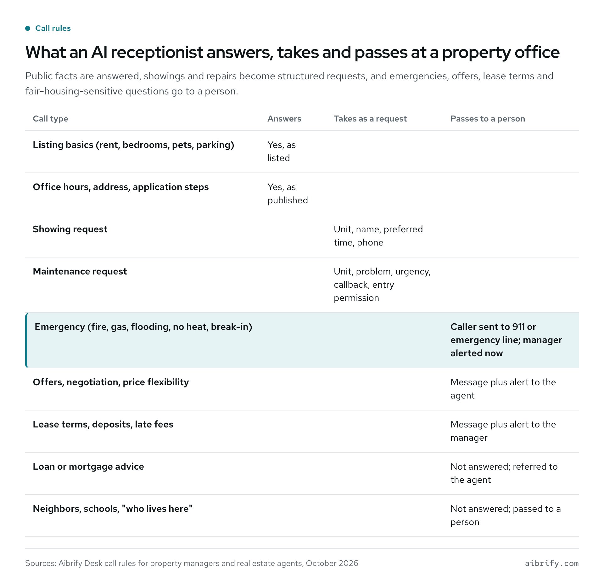 Table: what an AI receptionist for property management answers, takes as a request, or passes to a person.